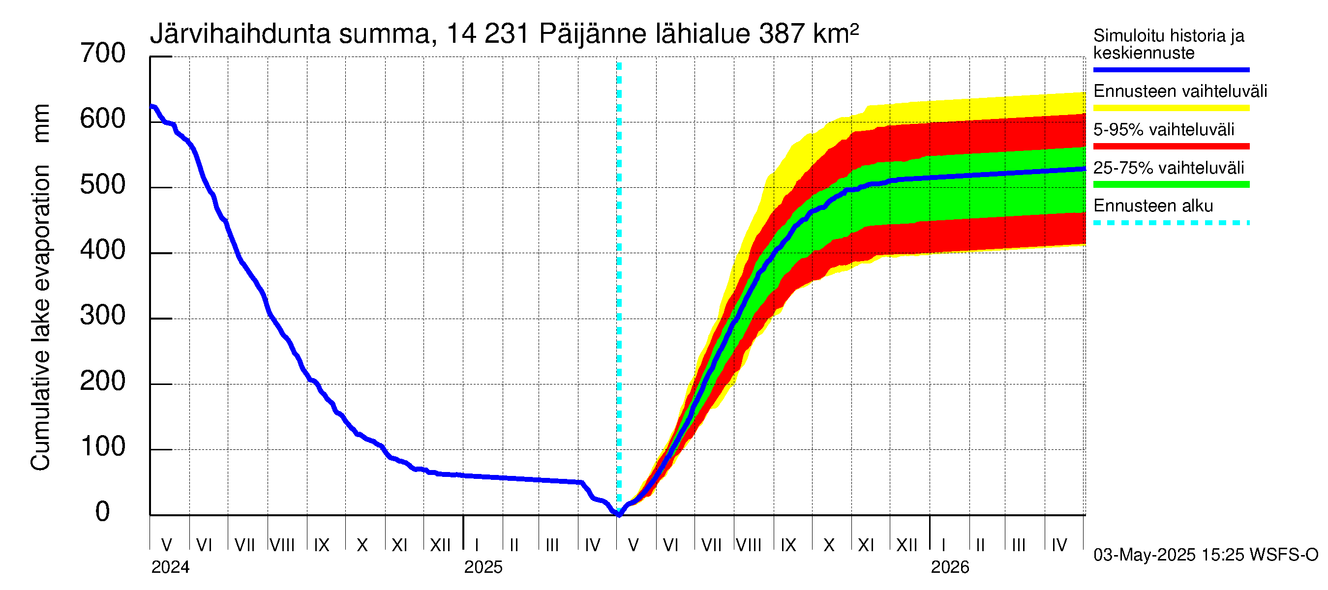 Kymijoen vesistöalue - Päijänne pohjoinen: Järvihaihdunta - summa
