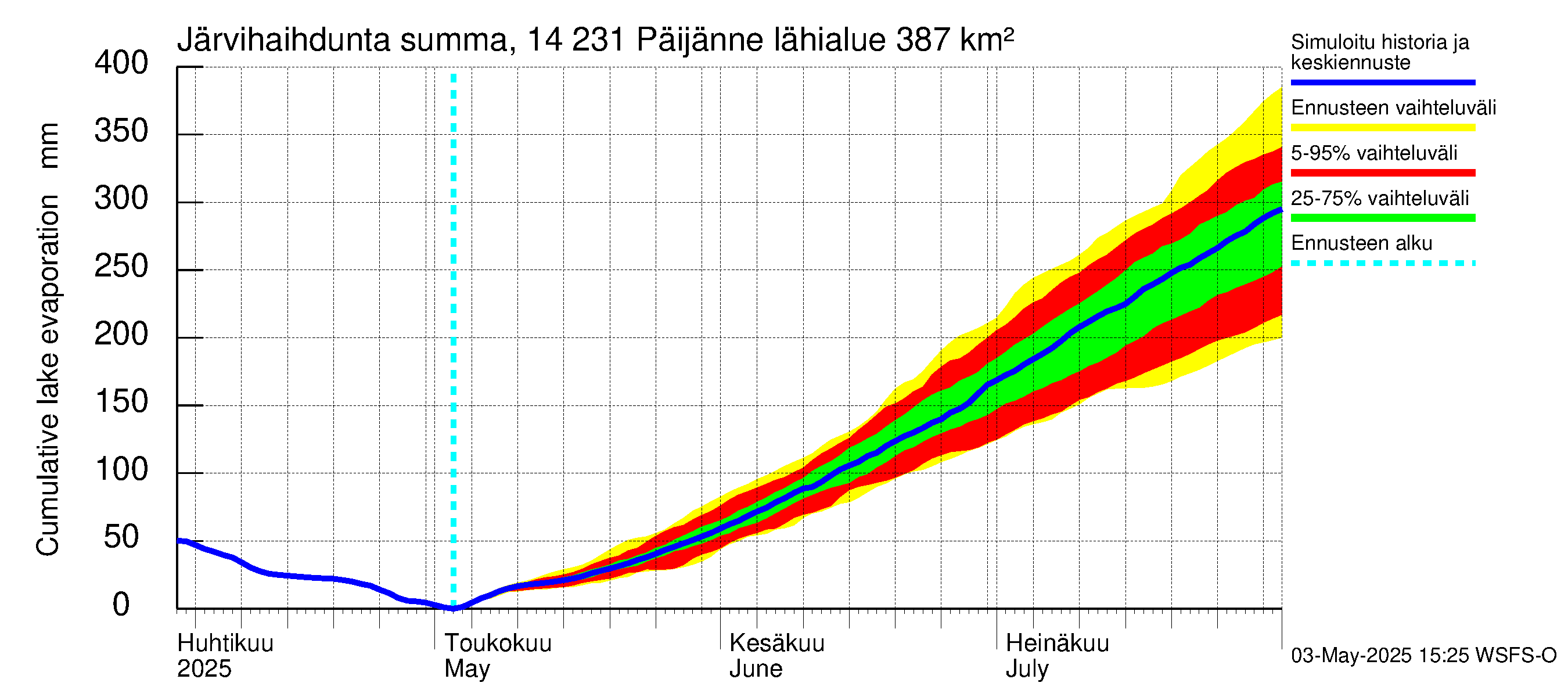 Kymijoen vesistöalue - Päijänne pohjoinen: Järvihaihdunta - summa