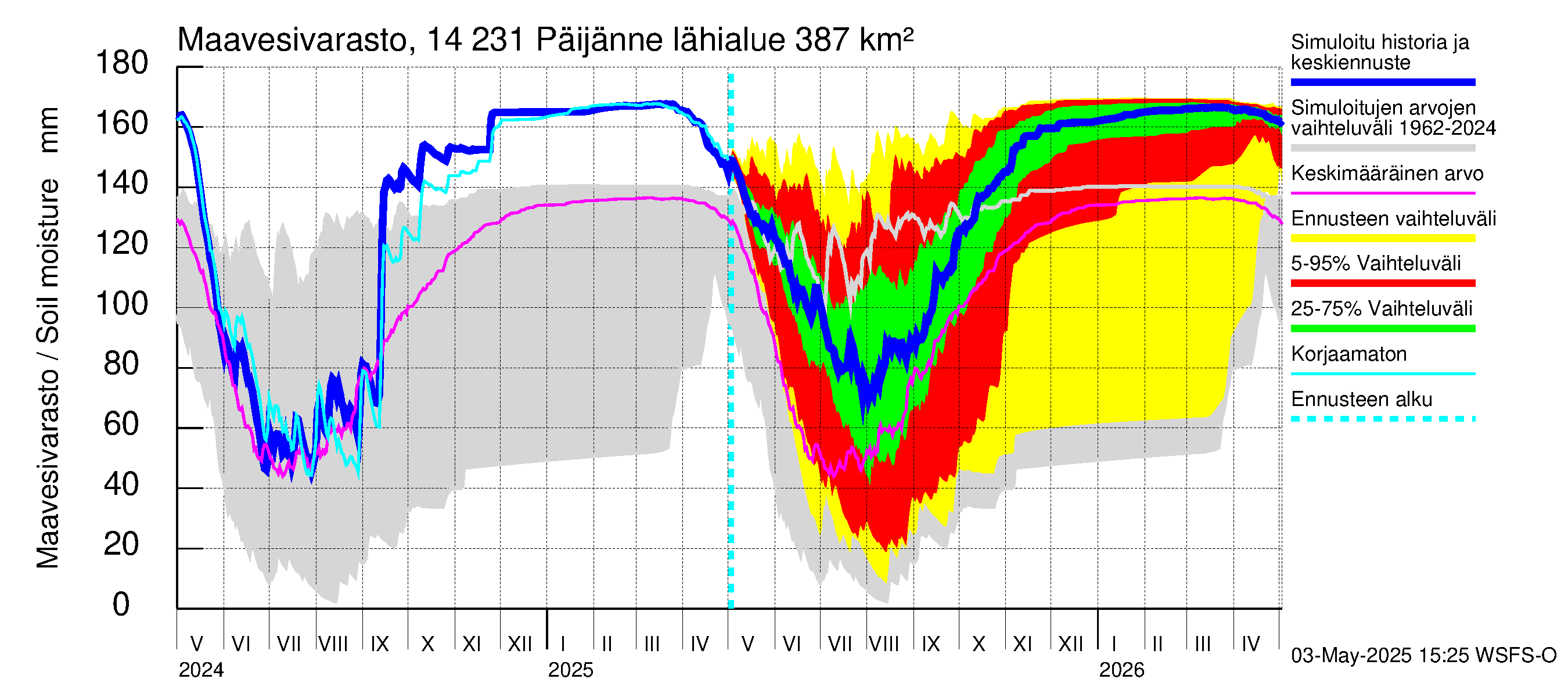 Kymijoen vesistöalue - Päijänne pohjoinen: Maavesivarasto