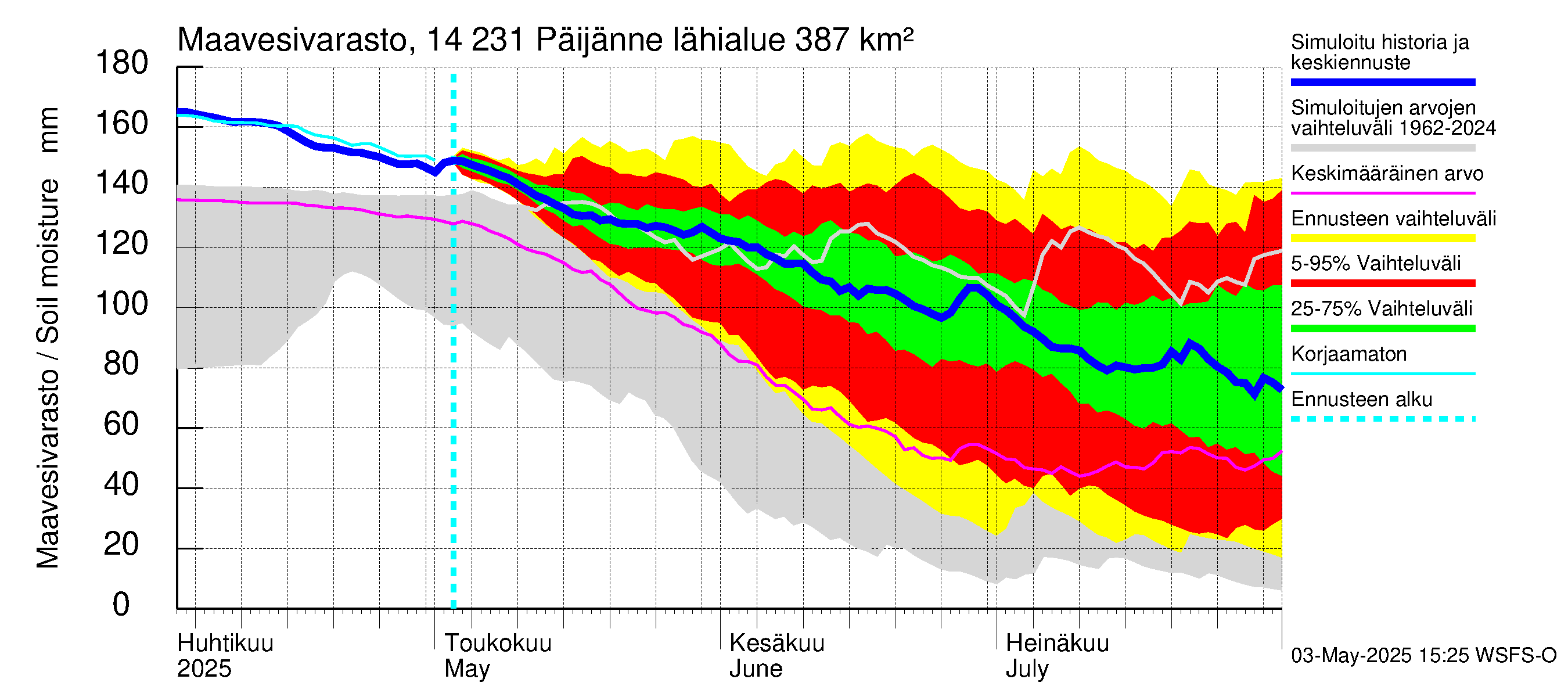 Kymijoen vesistöalue - Päijänne pohjoinen: Maavesivarasto