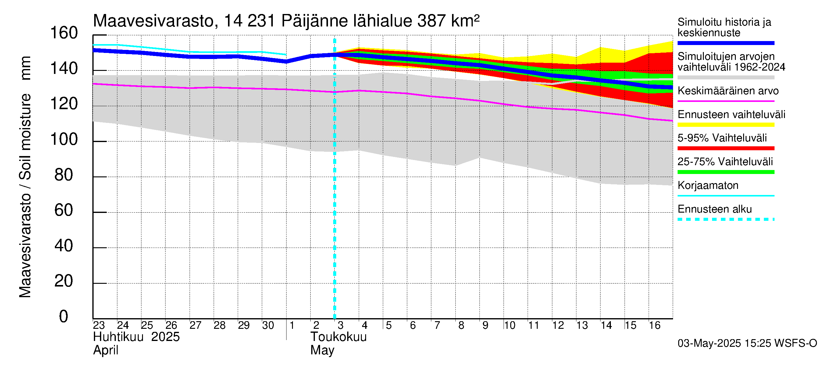 Kymijoen vesistöalue - Päijänne pohjoinen: Maavesivarasto