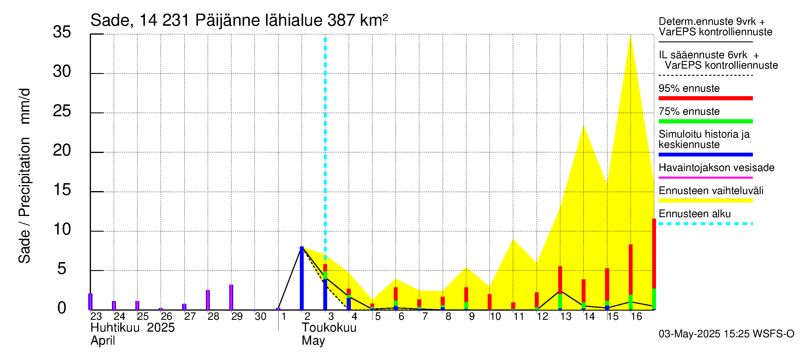 Kymijoen vesistöalue - Päijänne pohjoinen: Sade