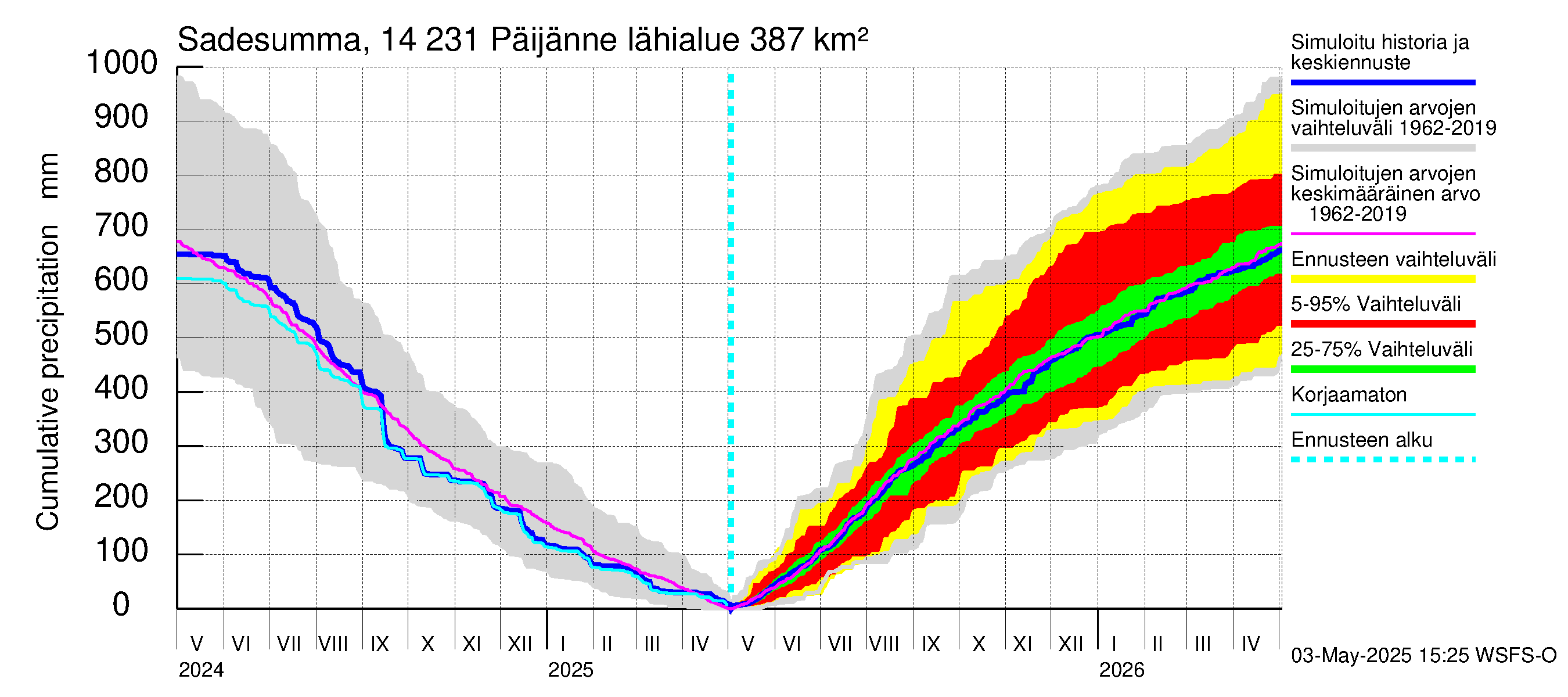Kymijoen vesistöalue - Päijänne pohjoinen: Sade - summa