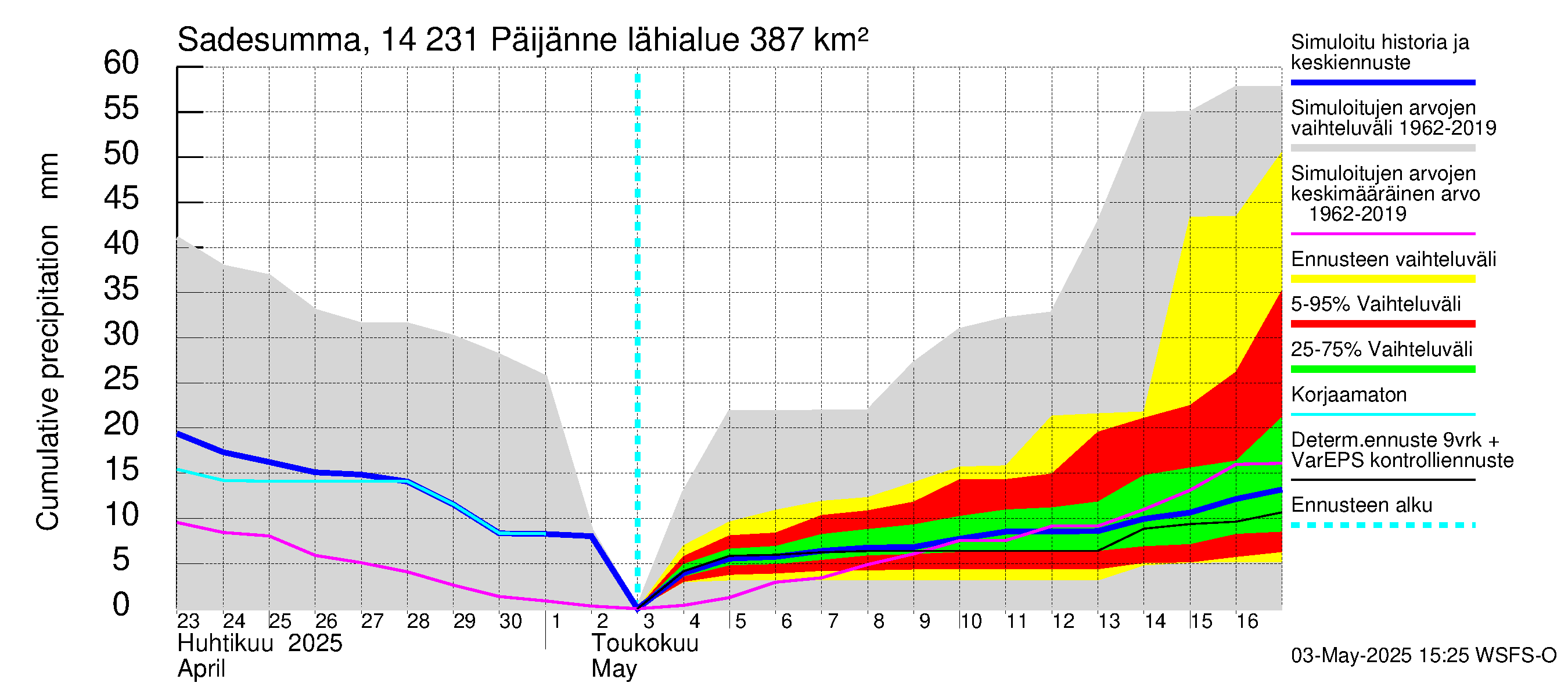 Kymijoen vesistöalue - Päijänne pohjoinen: Sade - summa