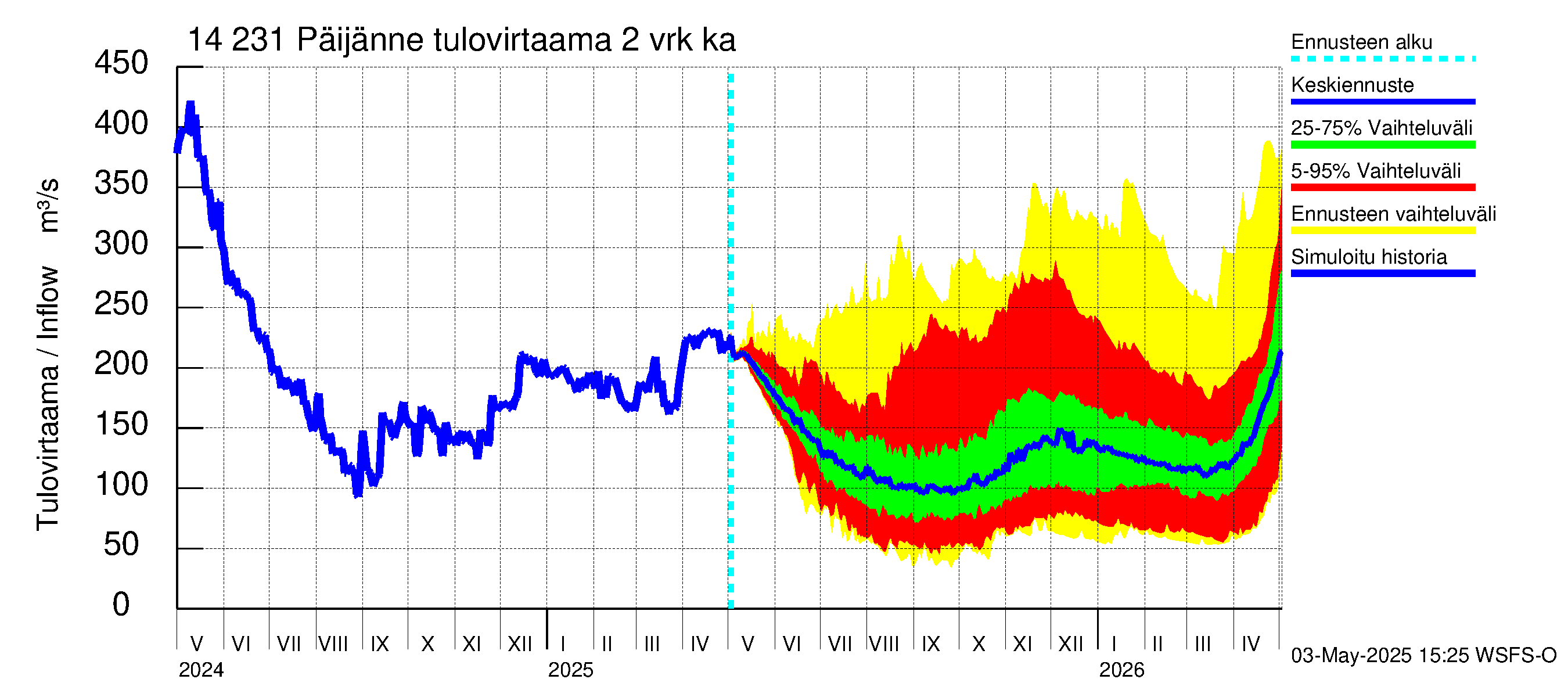 Kymijoen vesistöalue - Päijänne pohjoinen: Tulovirtaama (usean vuorokauden liukuva keskiarvo) - jakaumaennuste