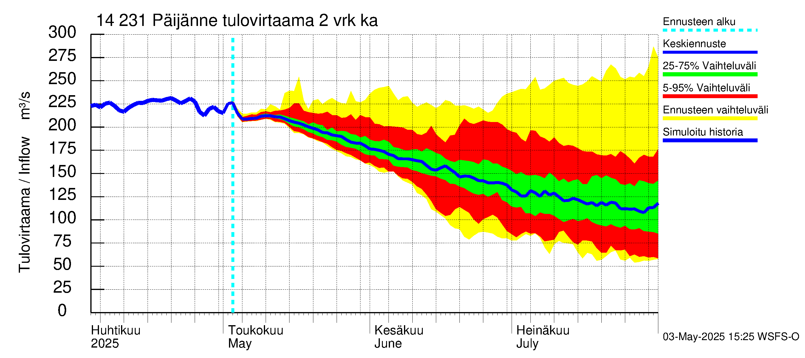 Kymijoen vesistöalue - Päijänne pohjoinen: Tulovirtaama (usean vuorokauden liukuva keskiarvo) - jakaumaennuste
