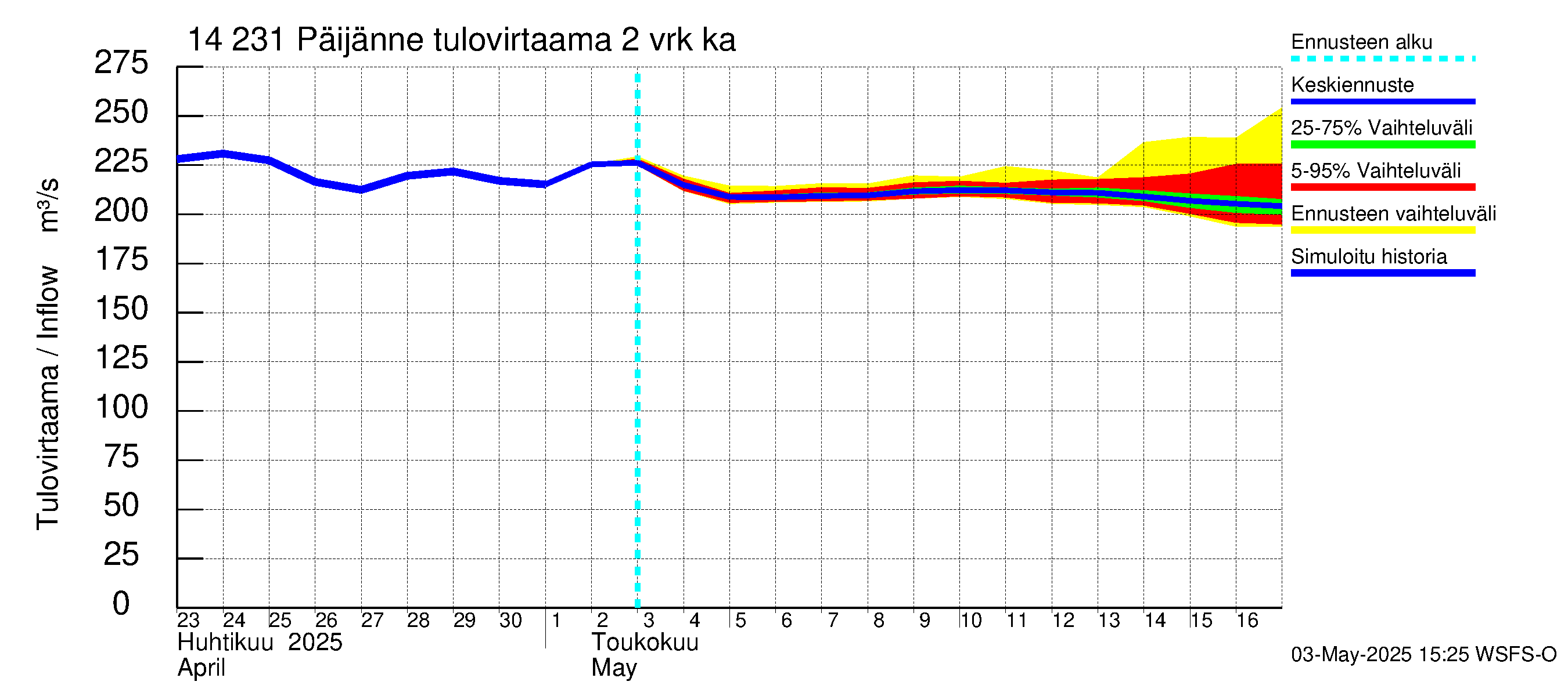 Kymijoen vesistöalue - Päijänne pohjoinen: Tulovirtaama (usean vuorokauden liukuva keskiarvo) - jakaumaennuste