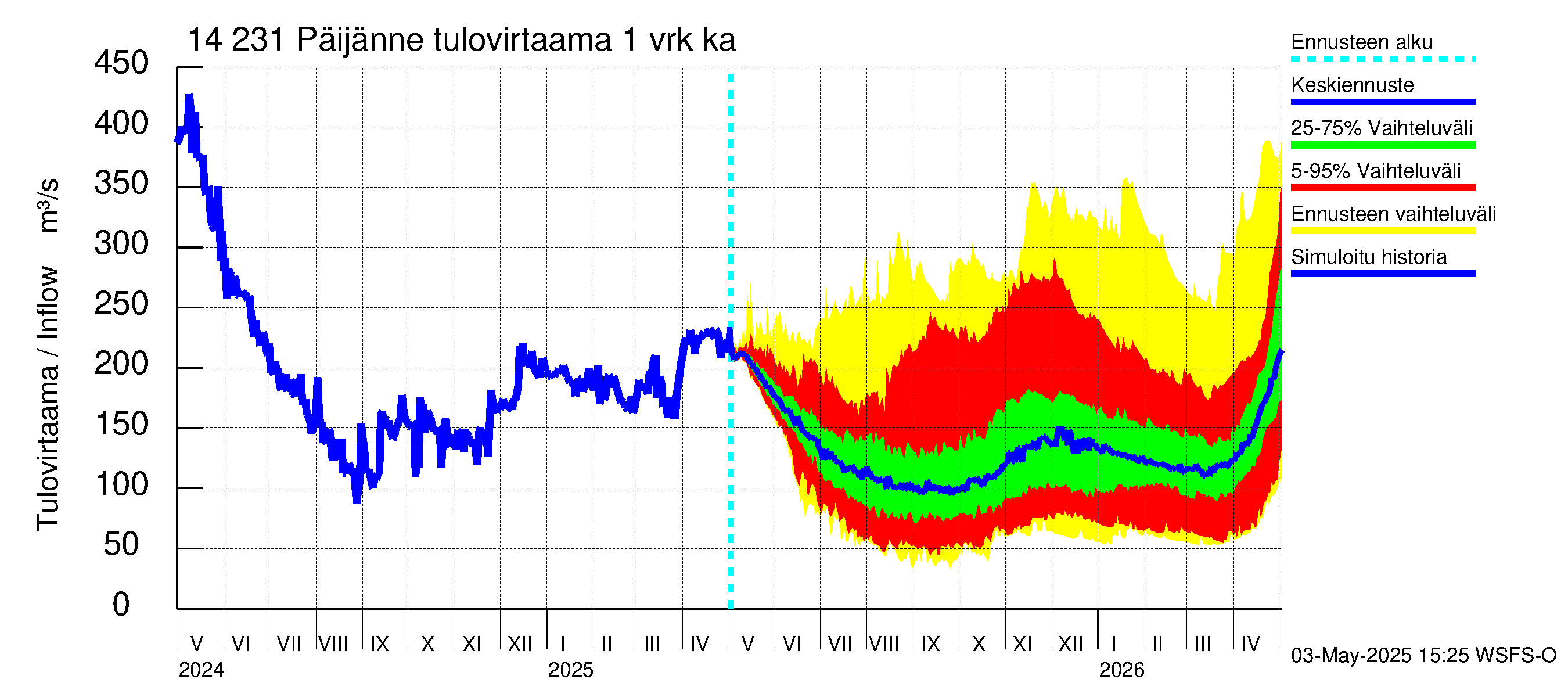 Kymijoen vesistöalue - Päijänne pohjoinen: Tulovirtaama - jakaumaennuste
