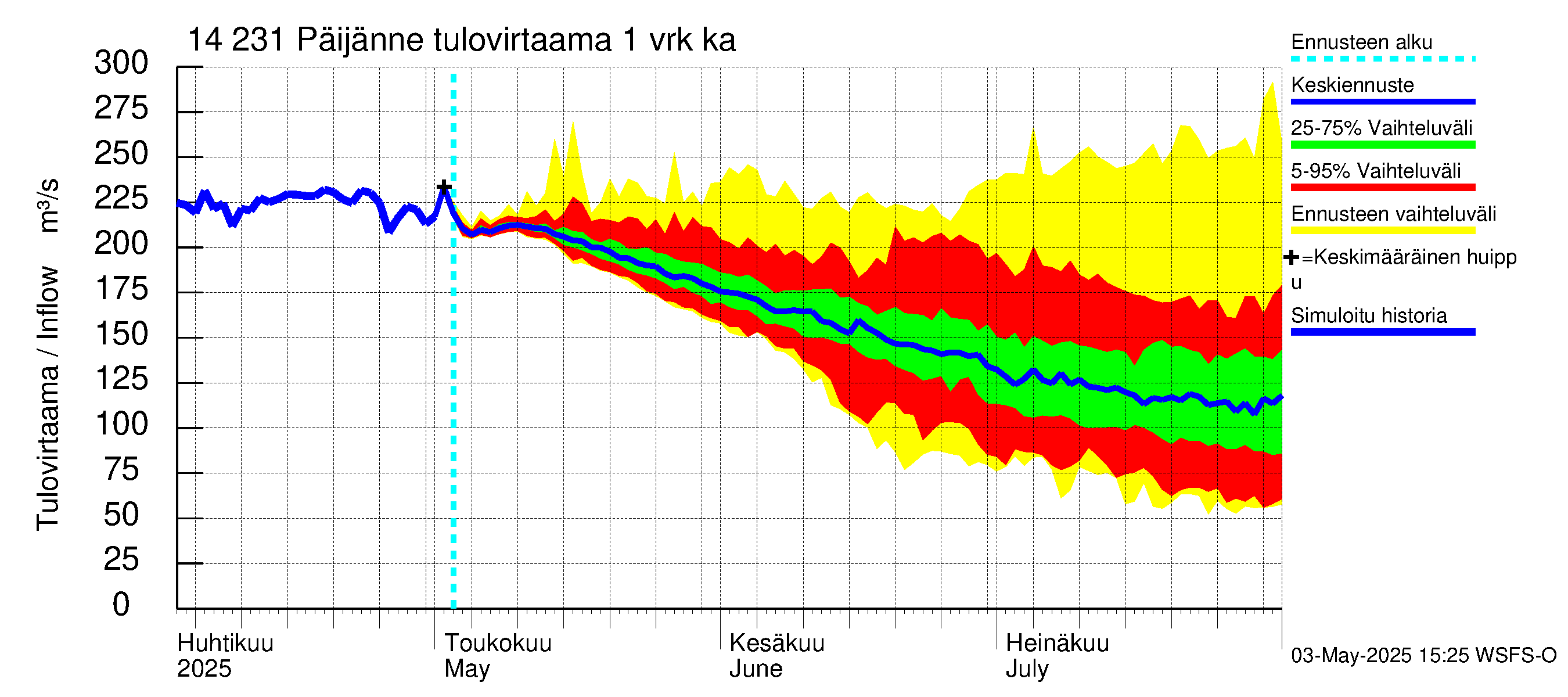 Kymijoen vesistöalue - Päijänne pohjoinen: Tulovirtaama - jakaumaennuste