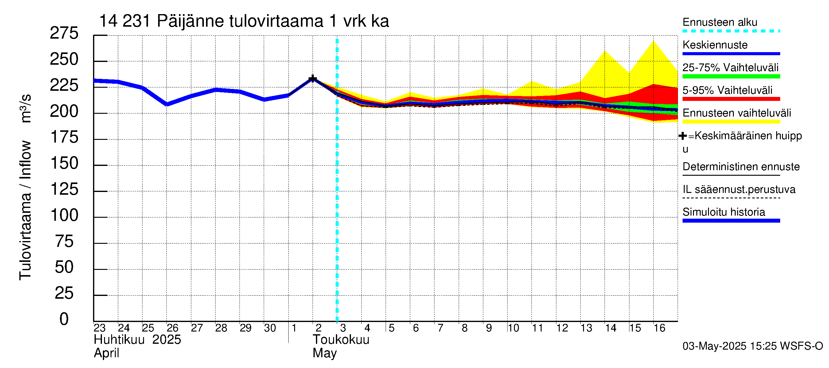 Kymijoen vesistöalue - Päijänne pohjoinen: Tulovirtaama - jakaumaennuste