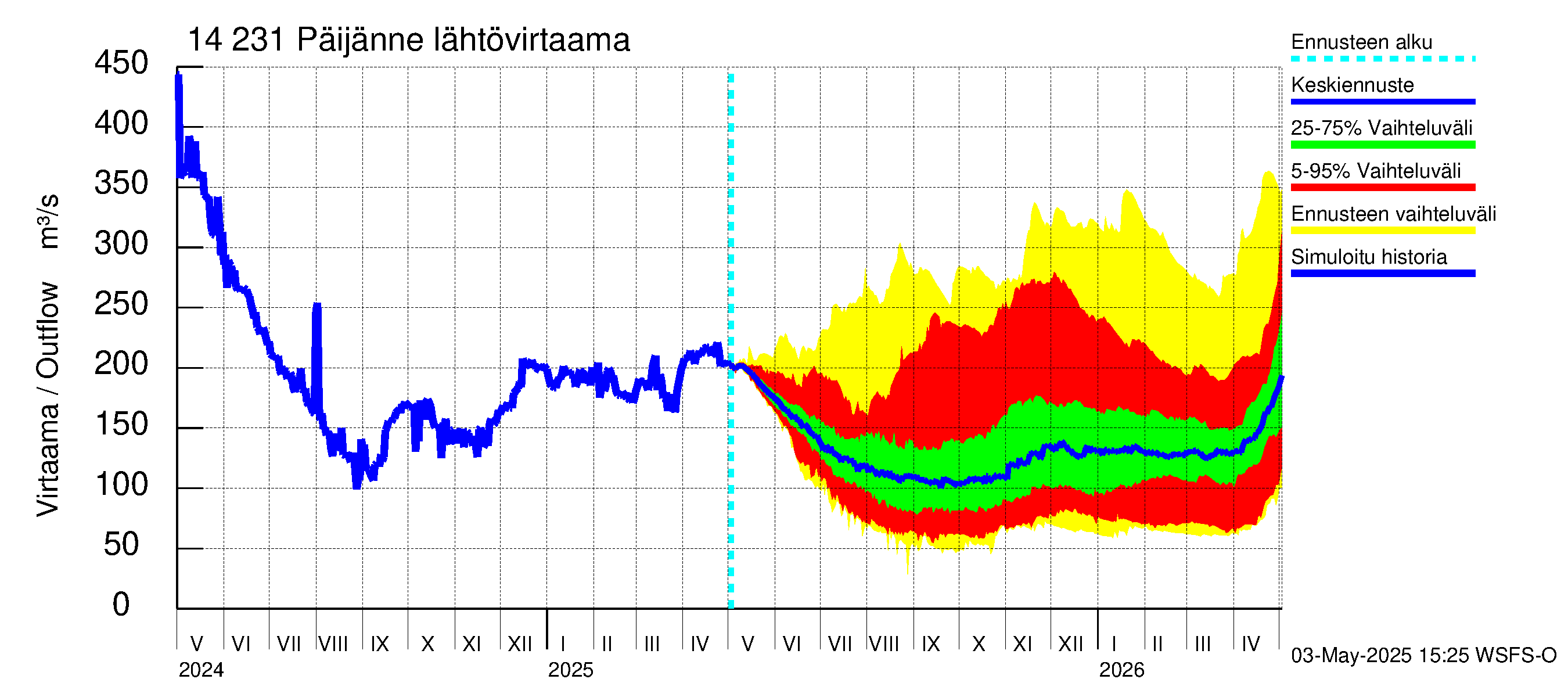 Kymijoen vesistöalue - Päijänne pohjoinen: Lähtövirtaama / juoksutus - jakaumaennuste