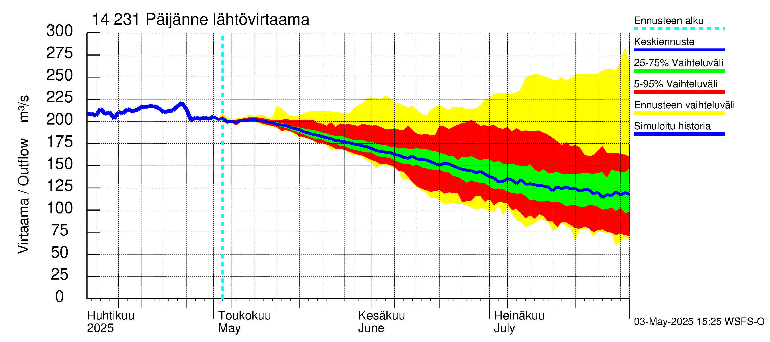 Kymijoen vesistöalue - Päijänne pohjoinen: Lähtövirtaama / juoksutus - jakaumaennuste