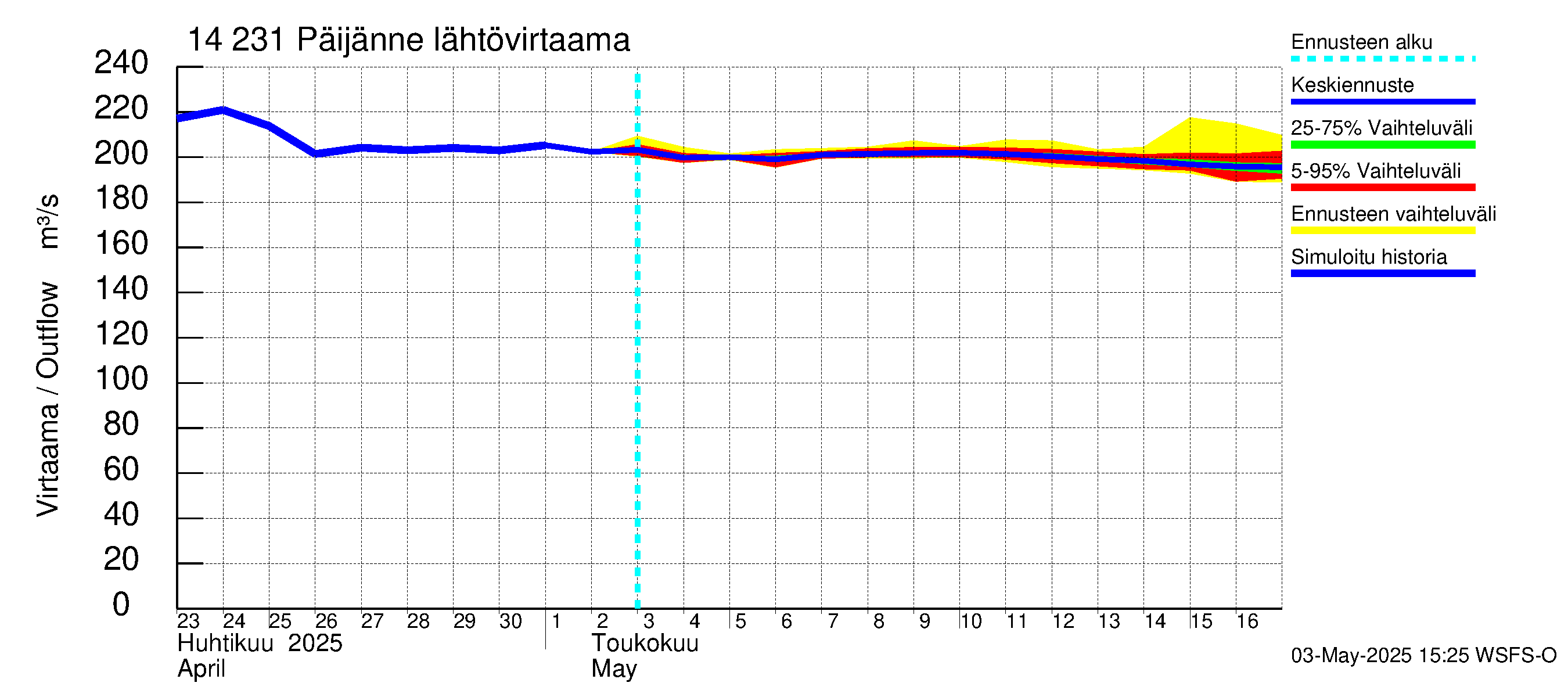 Kymijoen vesistöalue - Päijänne pohjoinen: Lähtövirtaama / juoksutus - jakaumaennuste