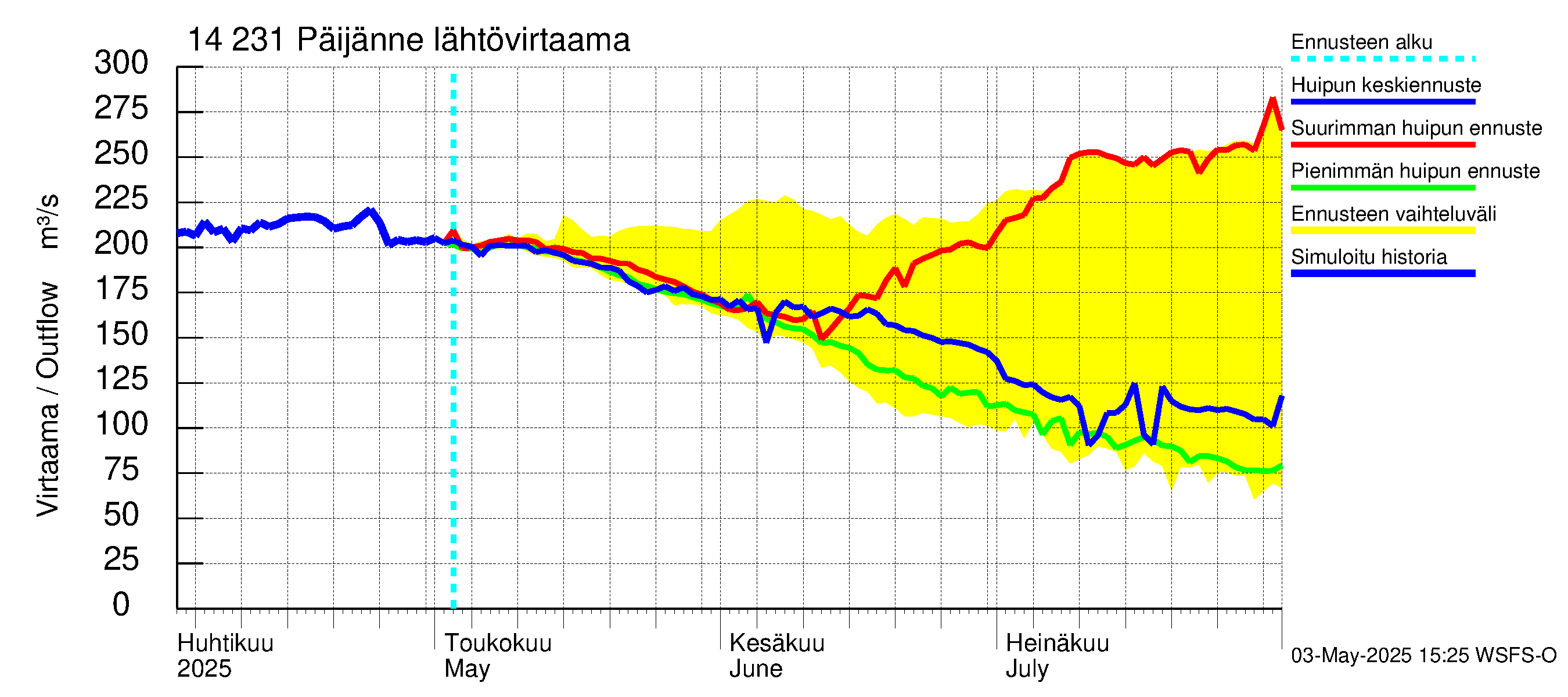Kymijoen vesistöalue - Päijänne pohjoinen: Lähtövirtaama / juoksutus - huippujen keski- ja ääriennusteet