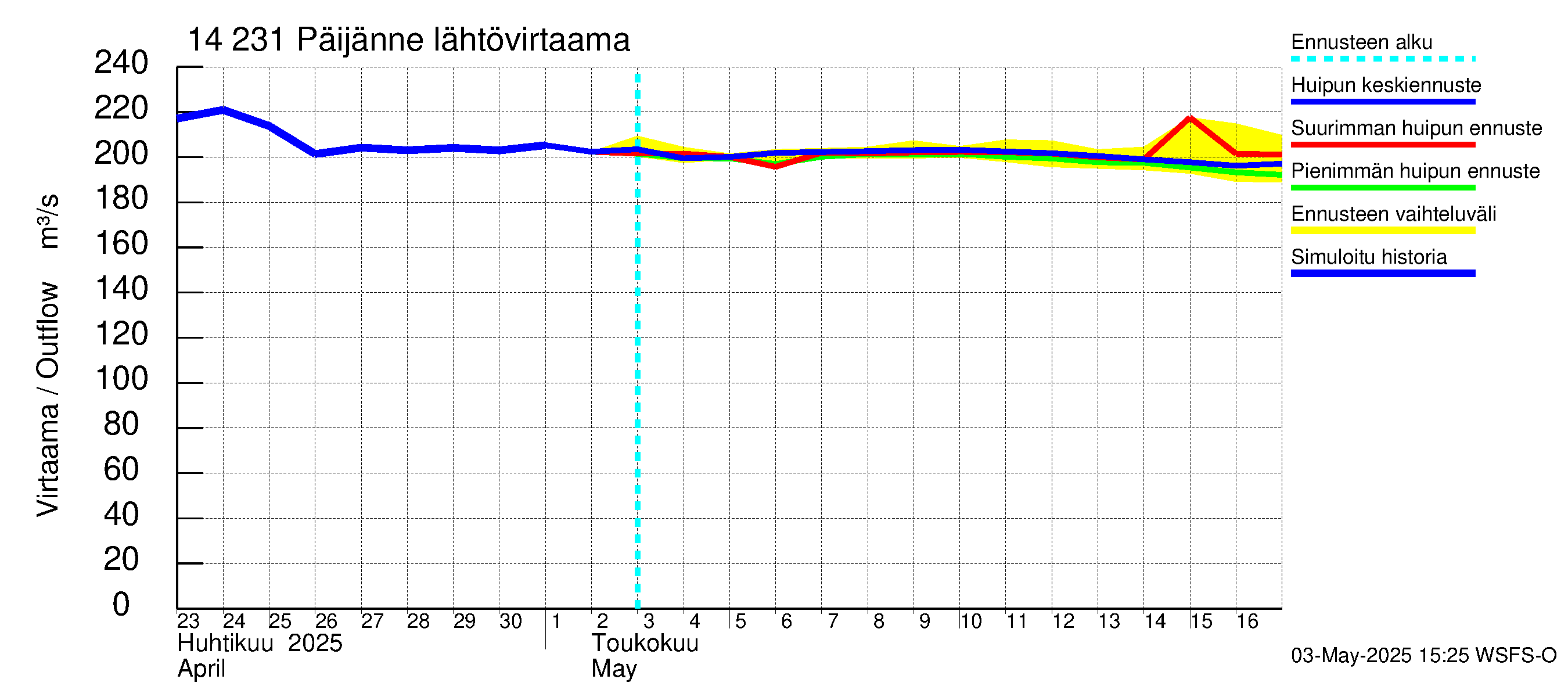 Kymijoen vesistöalue - Päijänne pohjoinen: Lähtövirtaama / juoksutus - huippujen keski- ja ääriennusteet