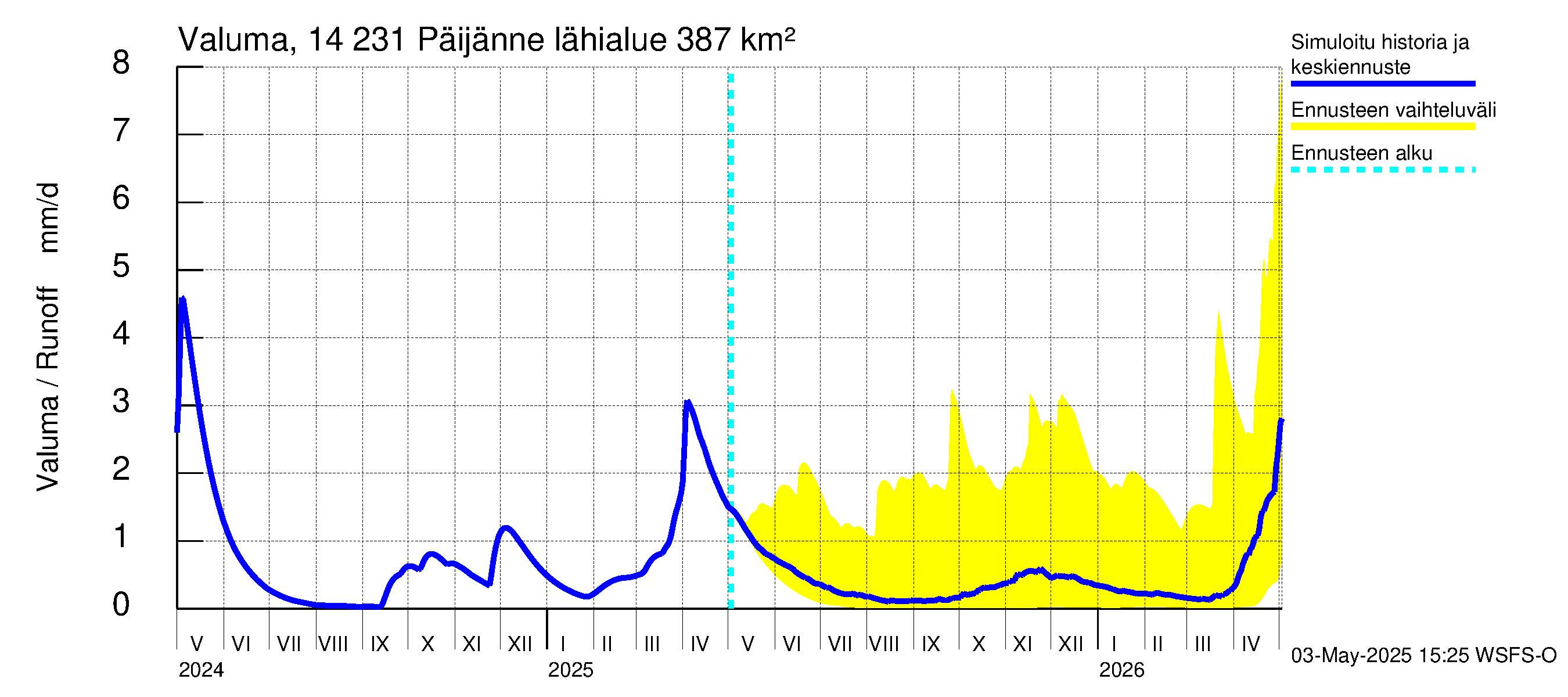 Kymijoen vesistöalue - Päijänne pohjoinen: Valuma