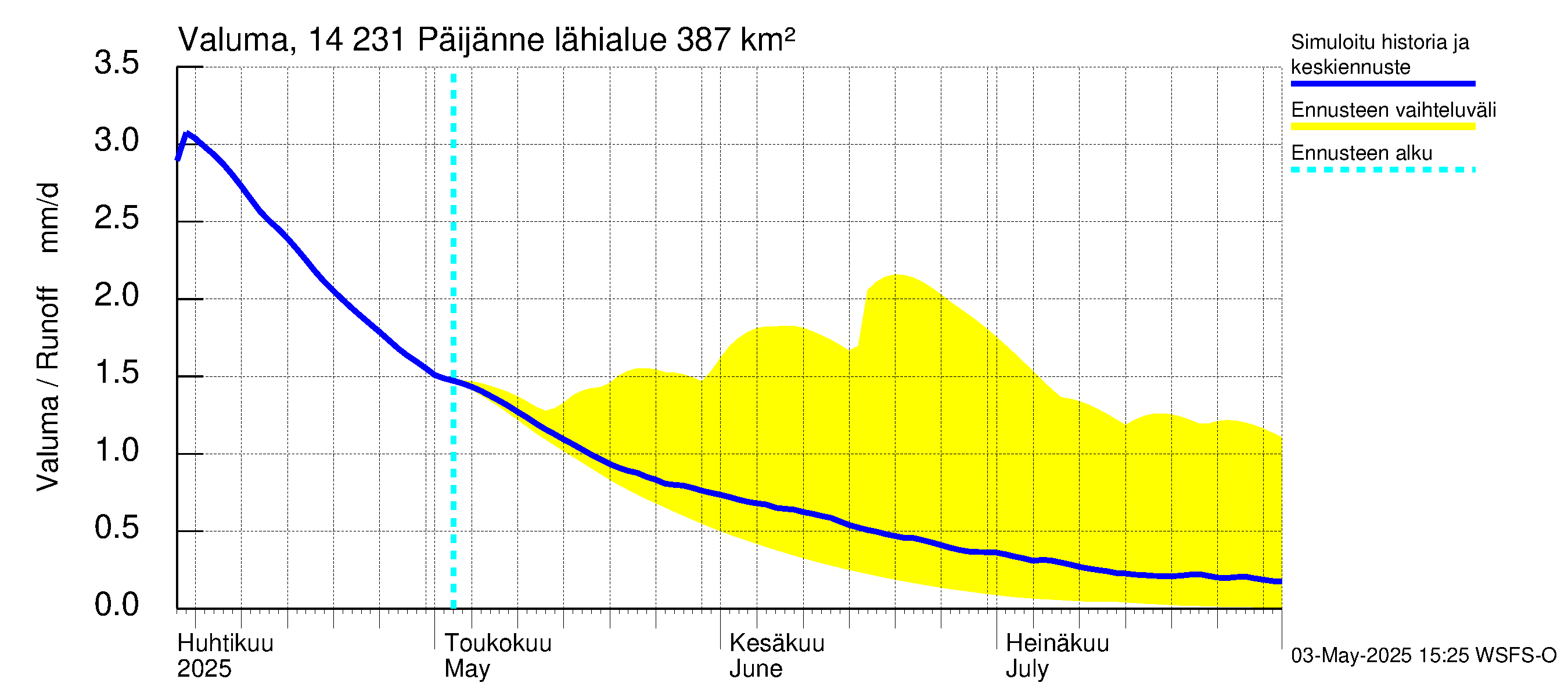 Kymijoen vesistöalue - Päijänne pohjoinen: Valuma
