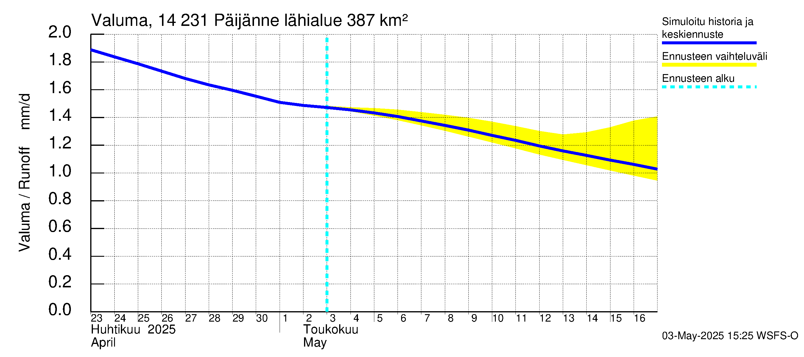 Kymijoen vesistöalue - Päijänne pohjoinen: Valuma