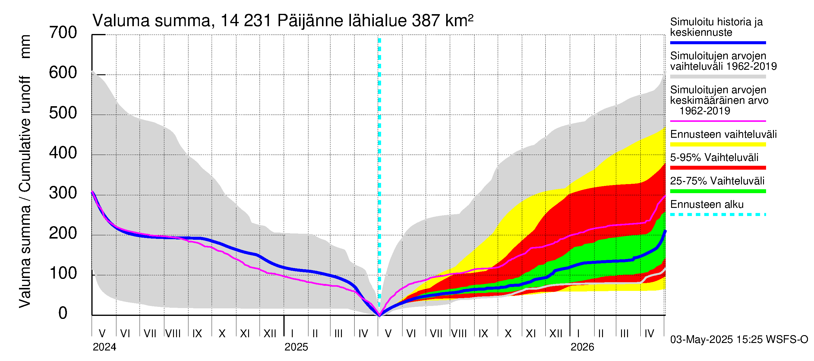 Kymijoen vesistöalue - Päijänne pohjoinen: Valuma - summa