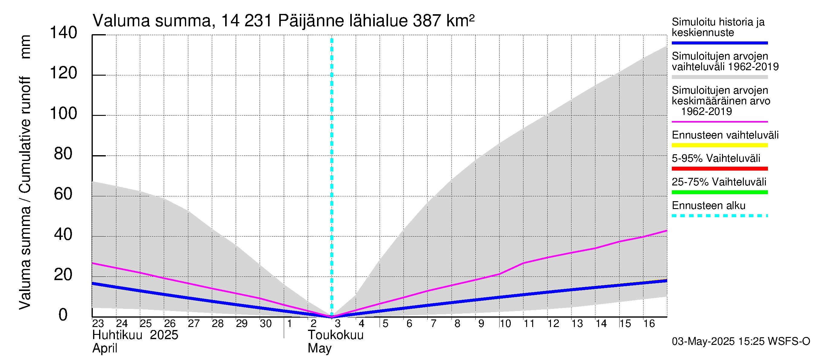 Kymijoen vesistöalue - Päijänne pohjoinen: Valuma - summa