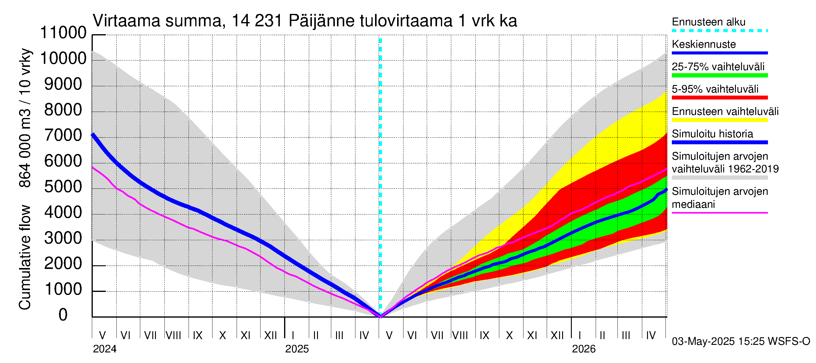 Kymijoen vesistöalue - Päijänne pohjoinen: Tulovirtaama - summa