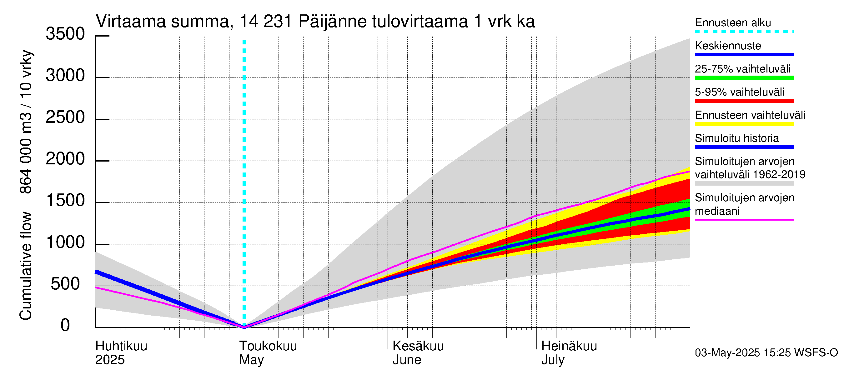 Kymijoen vesistöalue - Päijänne pohjoinen: Tulovirtaama - summa