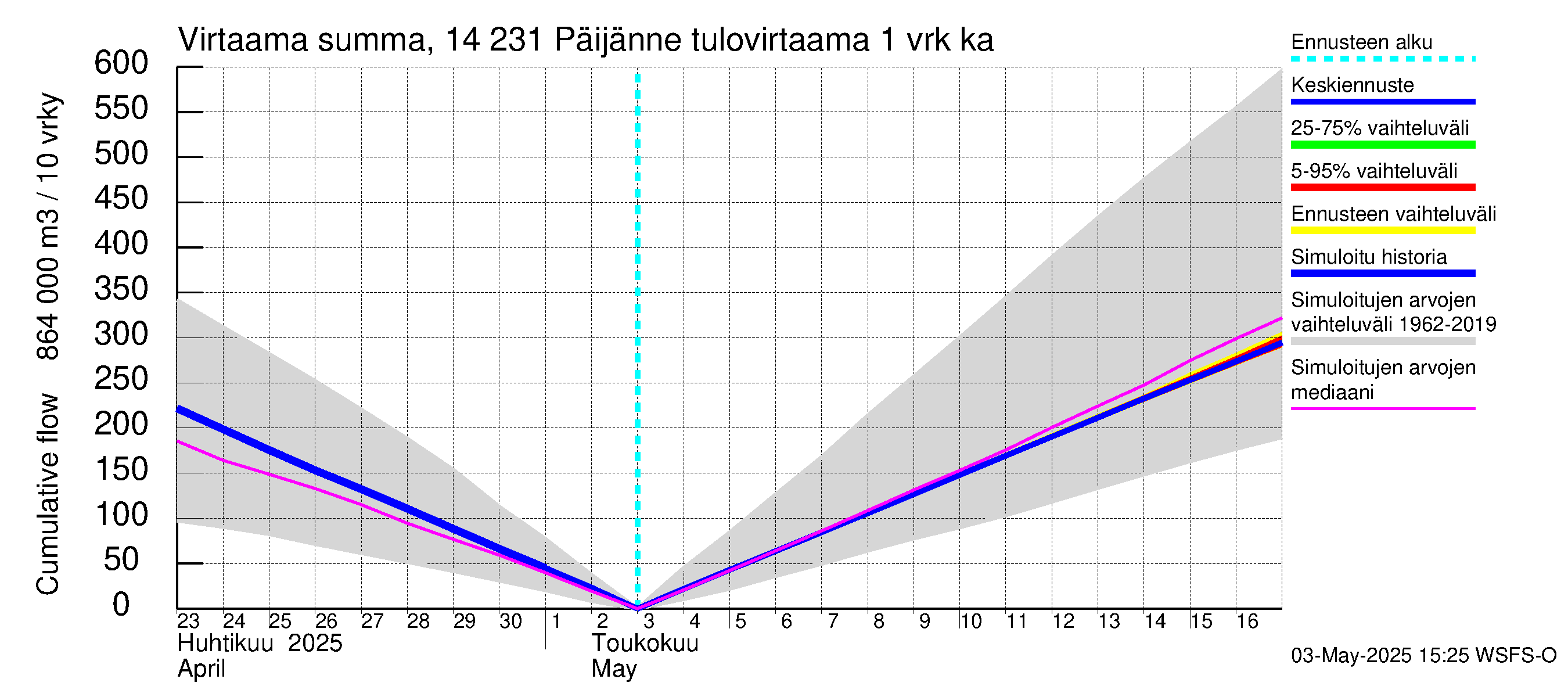 Kymijoen vesistöalue - Päijänne pohjoinen: Tulovirtaama - summa