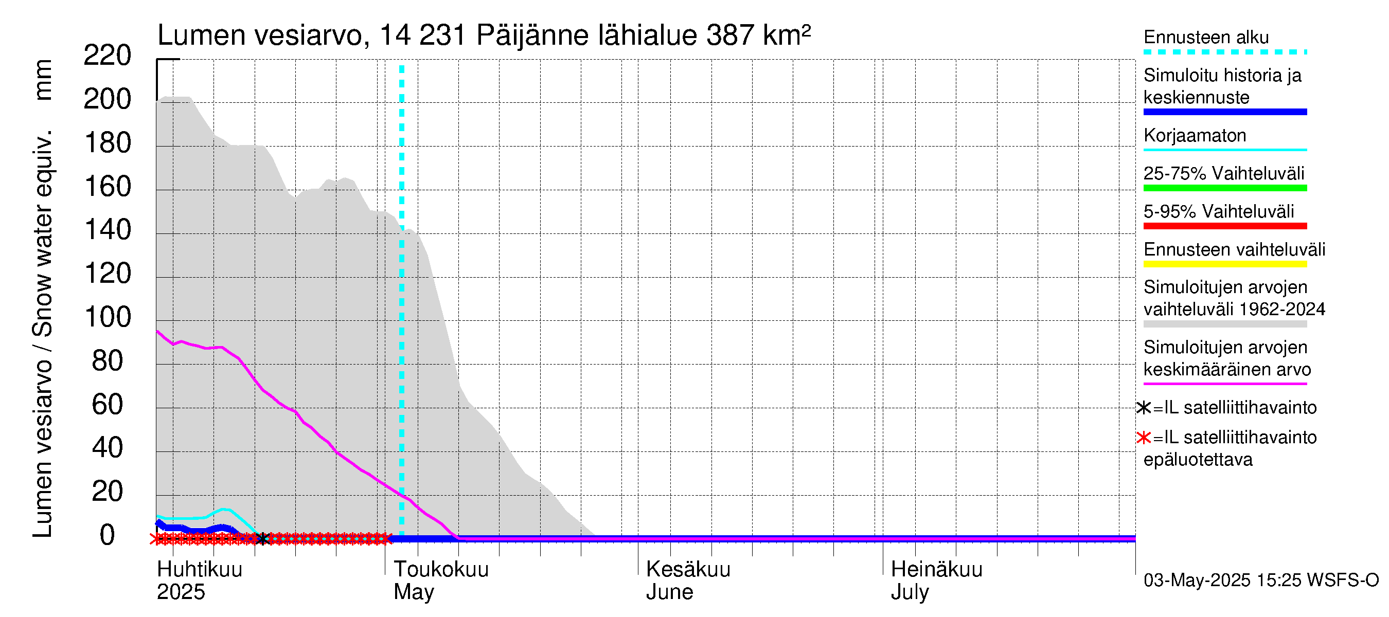 Kymijoen vesistöalue - Päijänne pohjoinen: Lumen vesiarvo