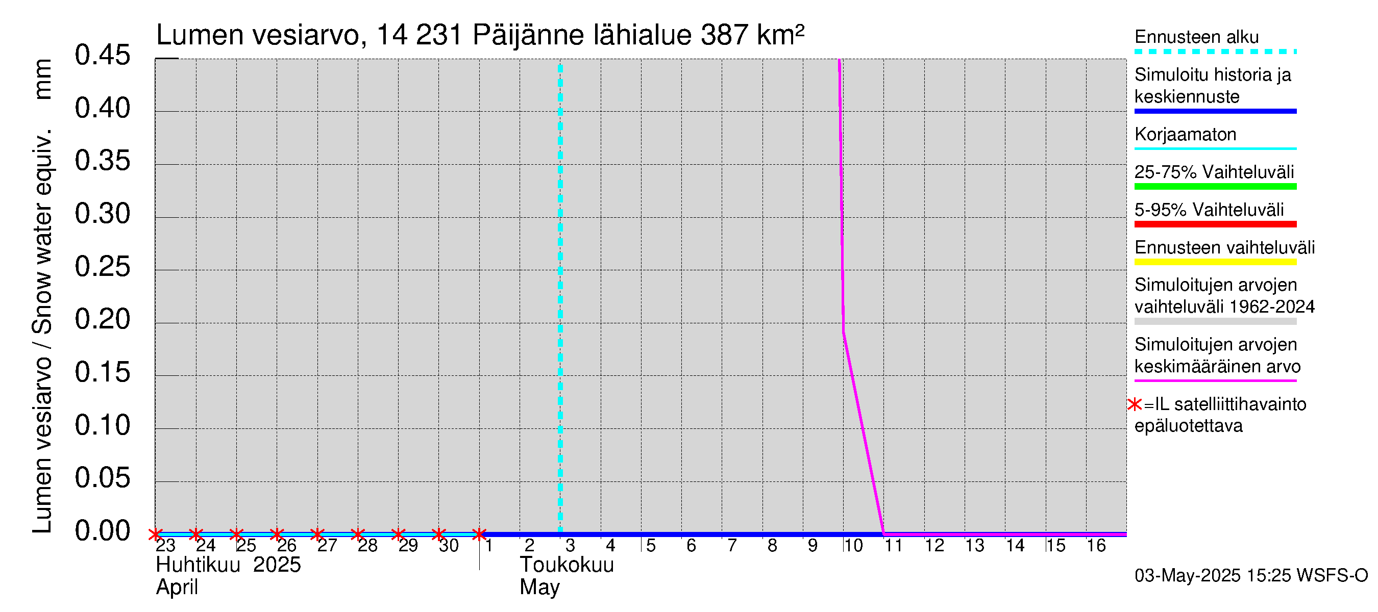 Kymijoen vesistöalue - Päijänne pohjoinen: Lumen vesiarvo
