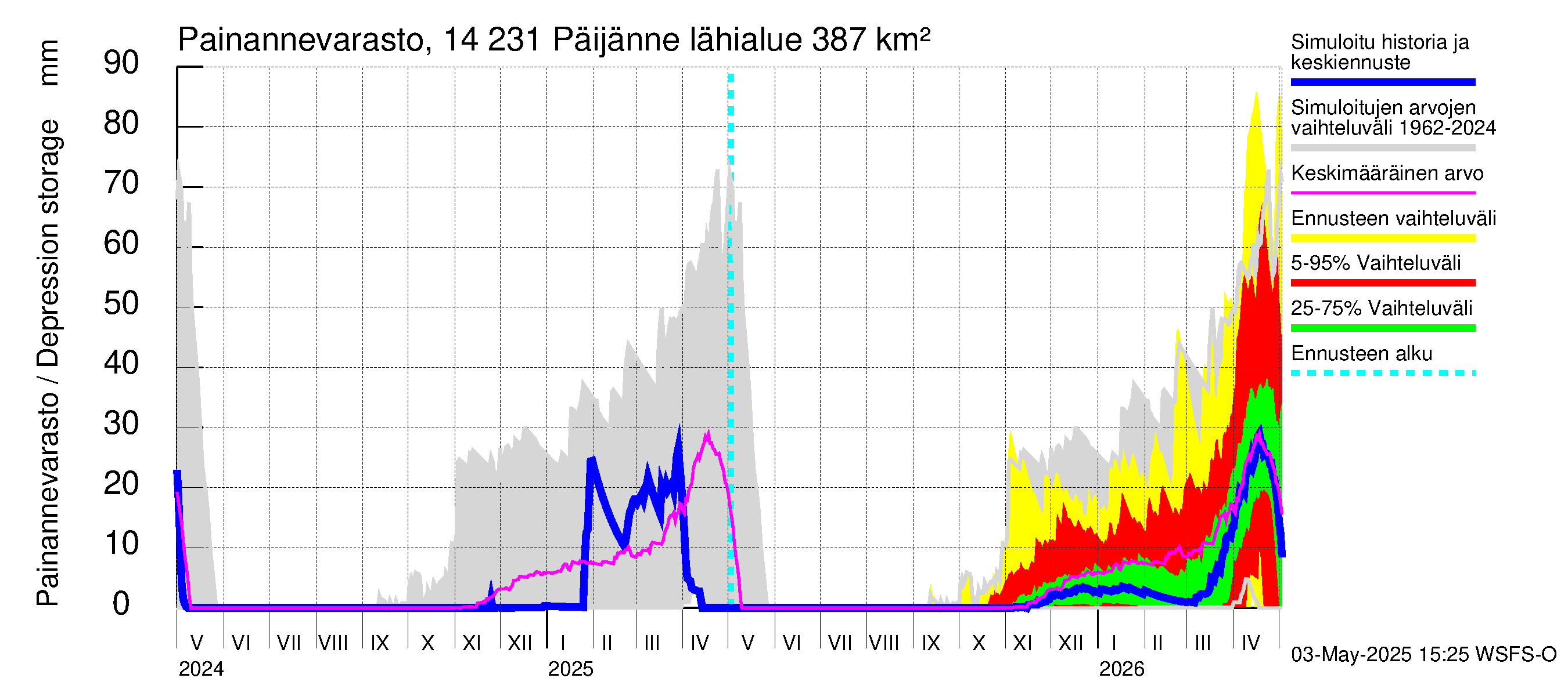 Kymijoen vesistöalue - Päijänne pohjoinen: Painannevarasto