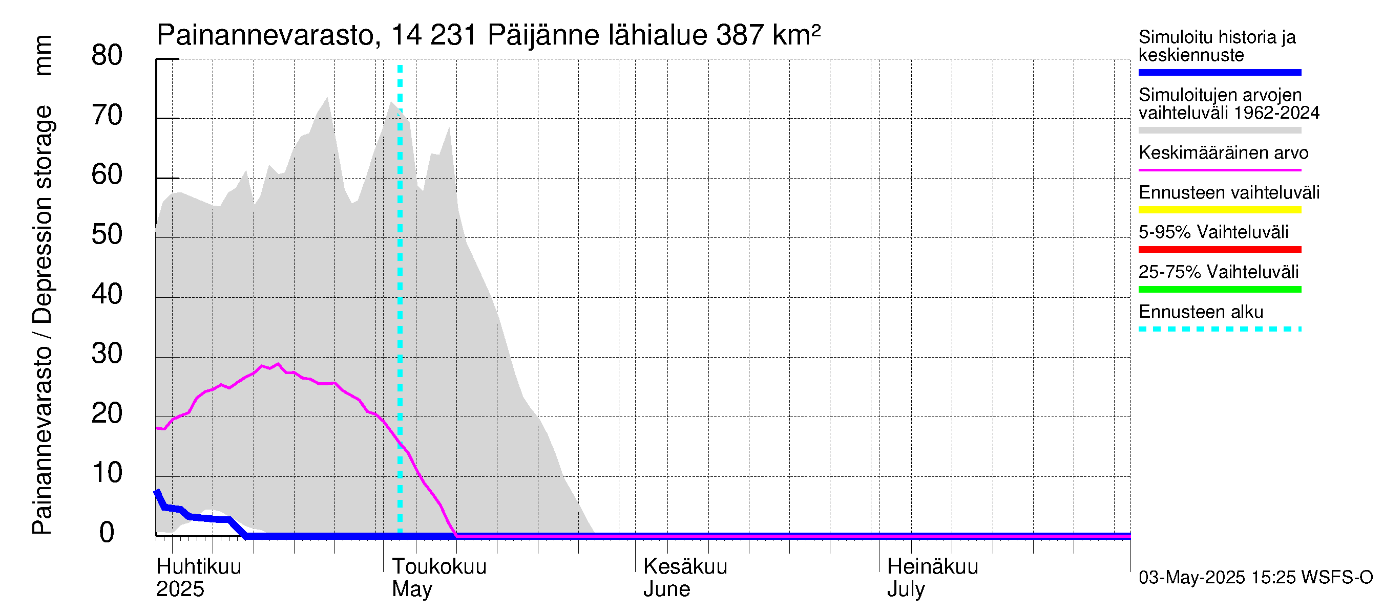 Kymijoen vesistöalue - Päijänne pohjoinen: Painannevarasto