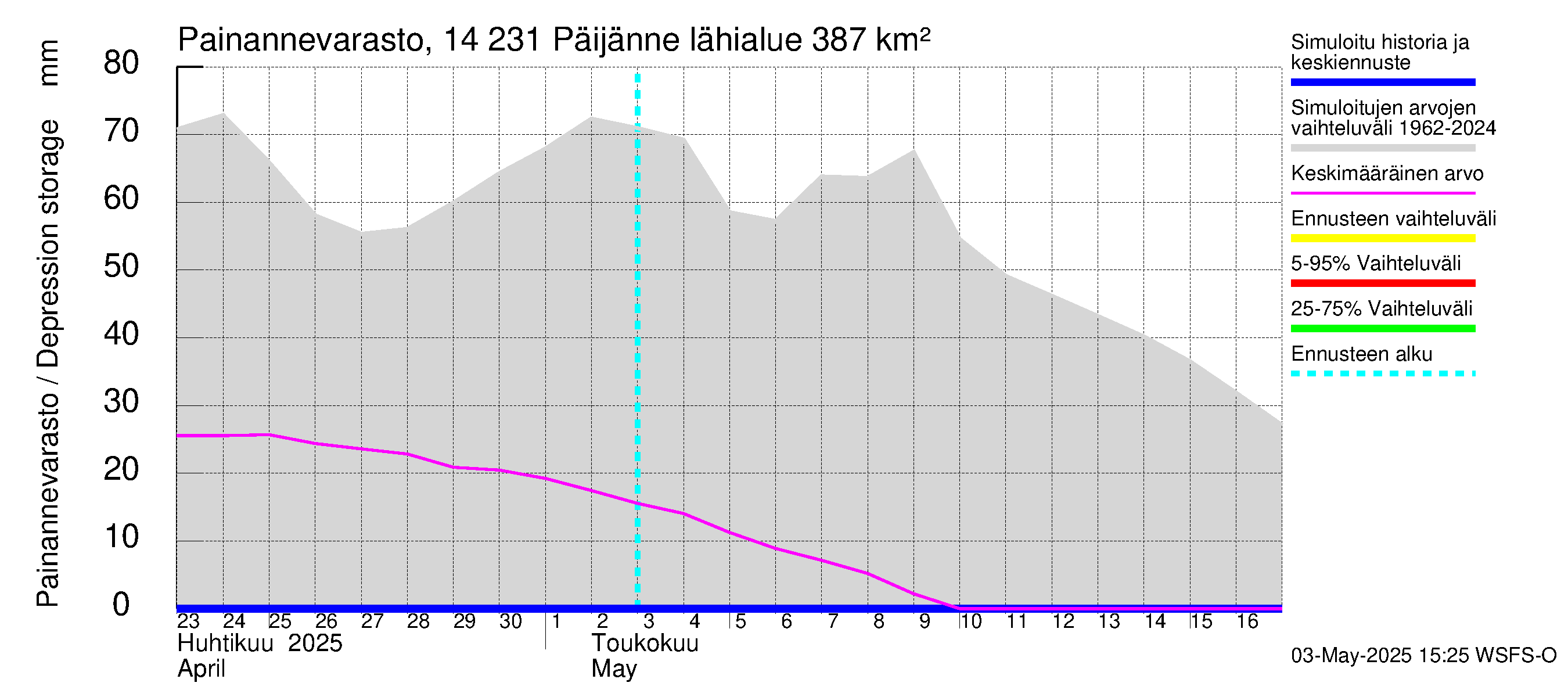 Kymijoen vesistöalue - Päijänne pohjoinen: Painannevarasto