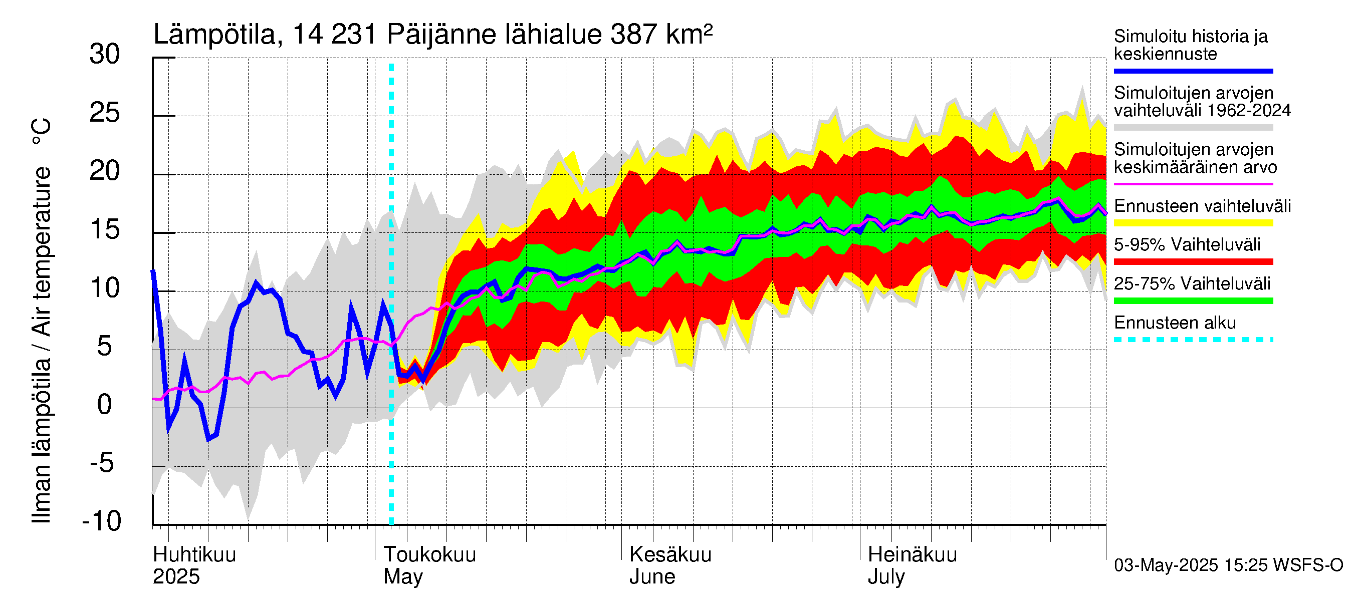 Kymijoen vesistöalue - Päijänne pohjoinen: Ilman lämpötila