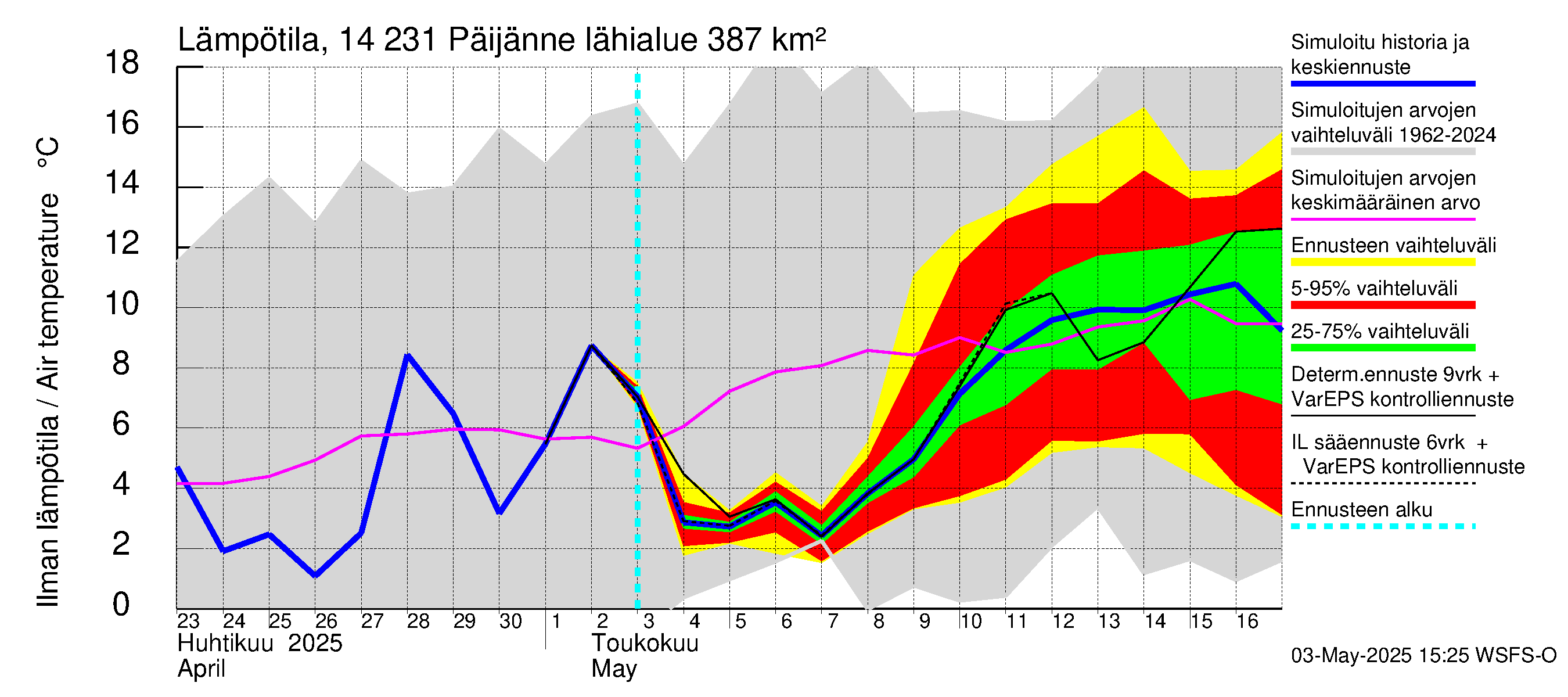 Kymijoen vesistöalue - Päijänne pohjoinen: Ilman lämpötila