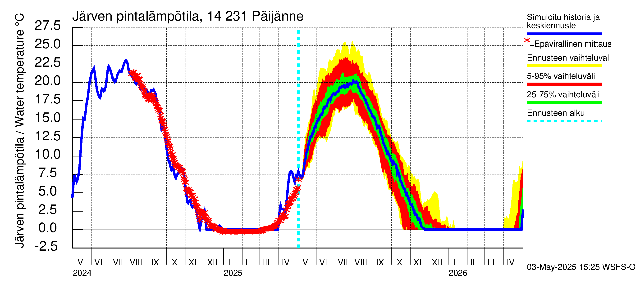 Kymijoen vesistöalue - Päijänne pohjoinen: Järven pintalämpötila