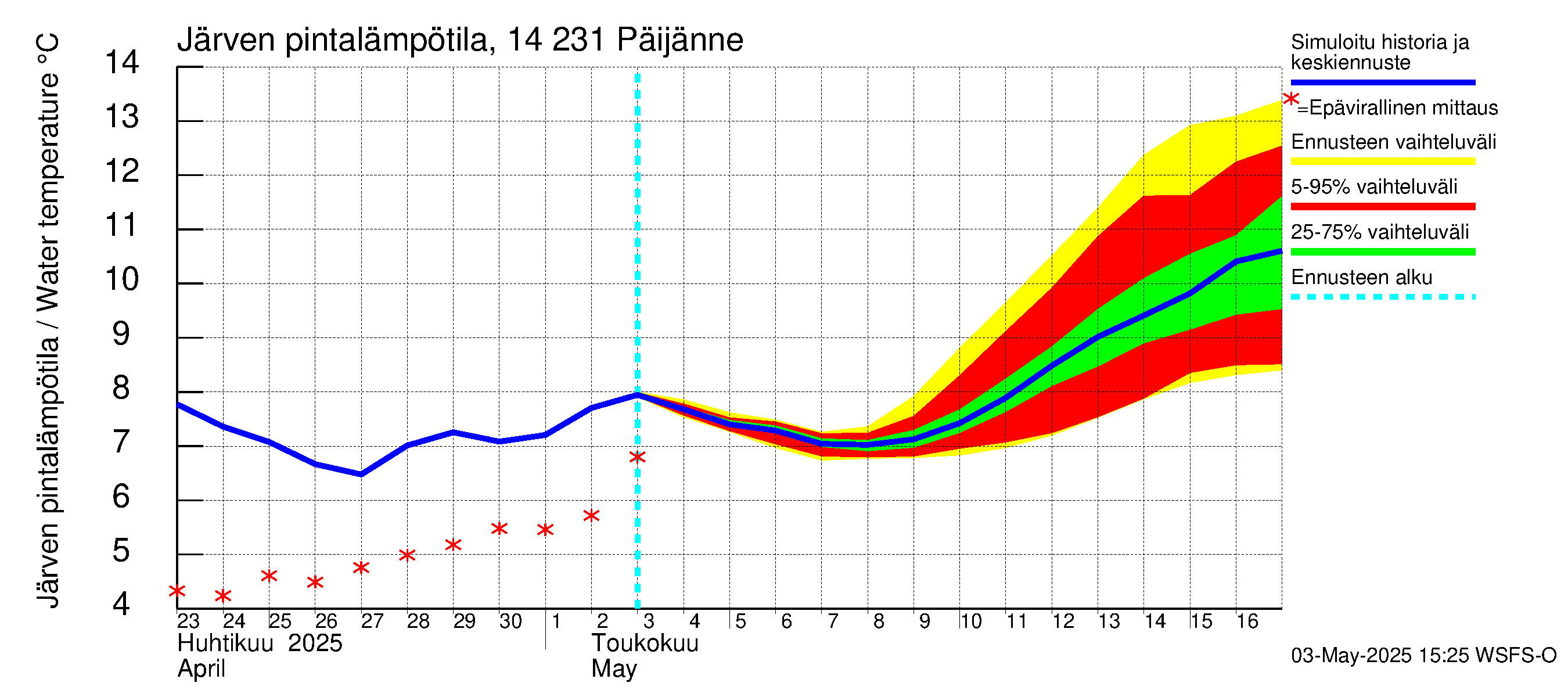 Kymijoen vesistöalue - Päijänne pohjoinen: Järven pintalämpötila