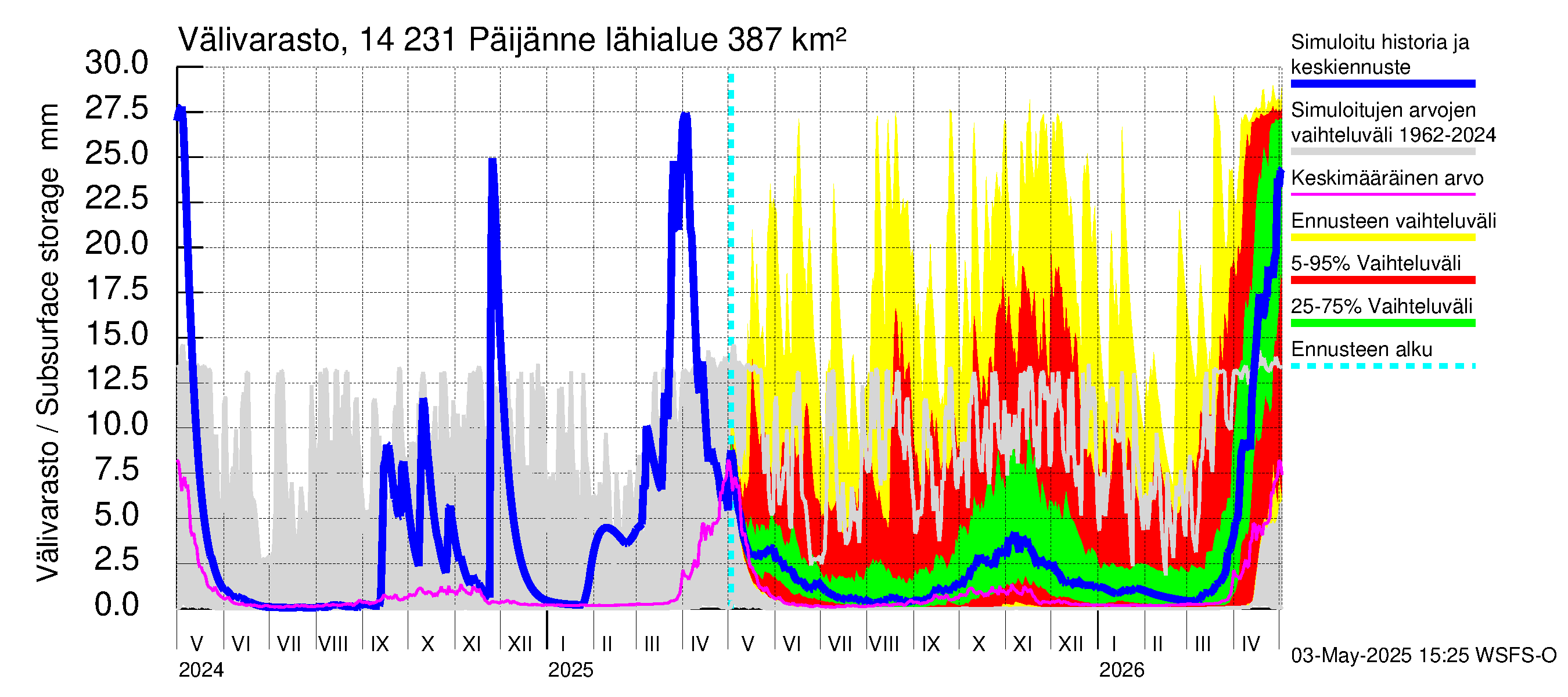 Kymijoen vesistöalue - Päijänne pohjoinen: Välivarasto