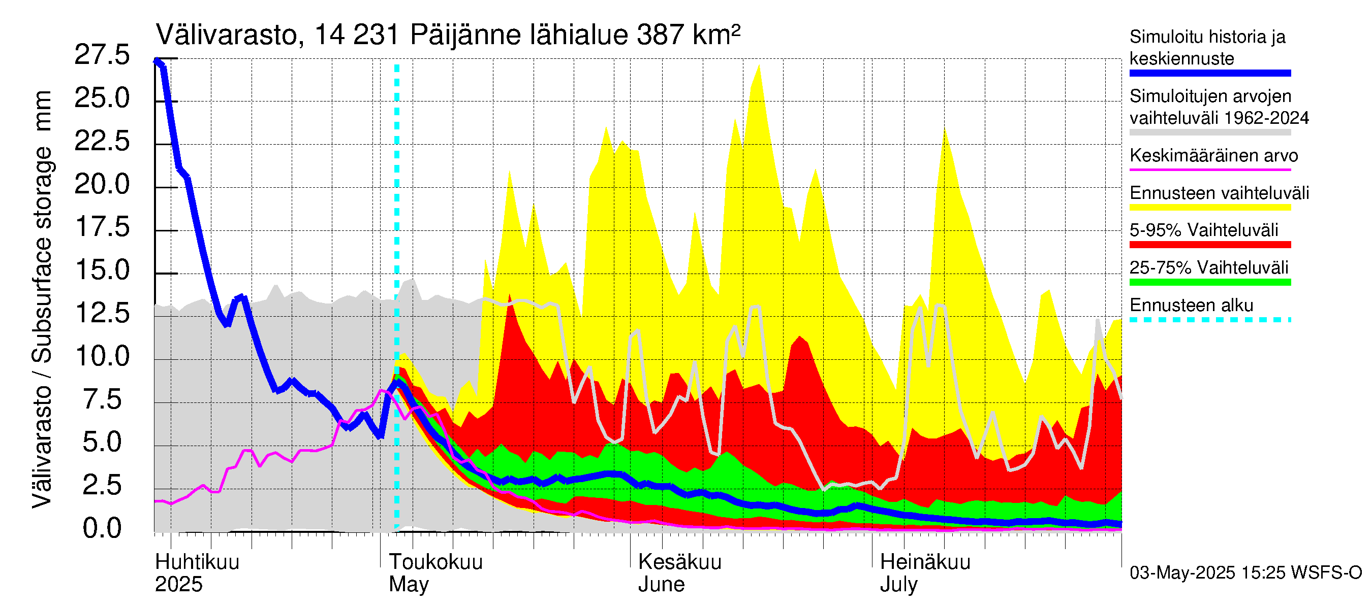 Kymijoen vesistöalue - Päijänne pohjoinen: Välivarasto