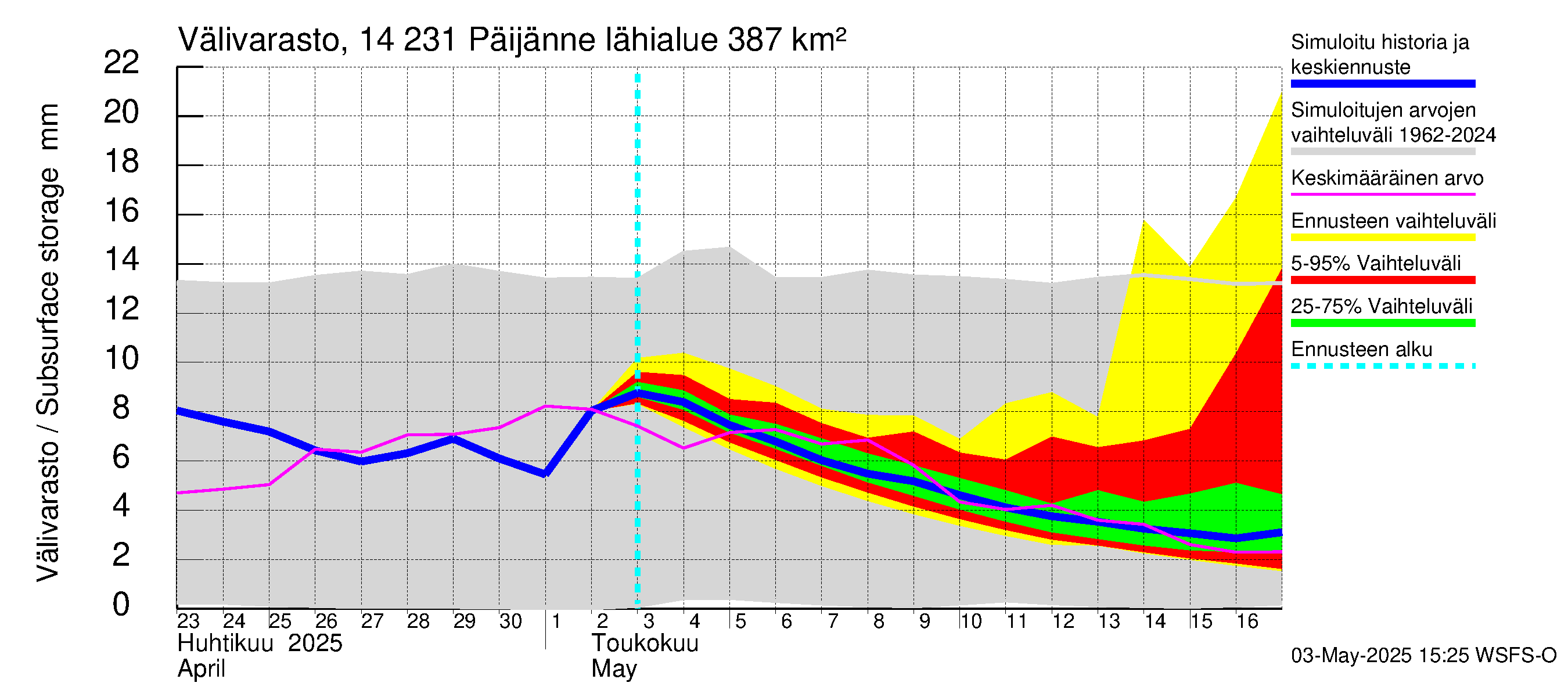 Kymijoen vesistöalue - Päijänne pohjoinen: Välivarasto
