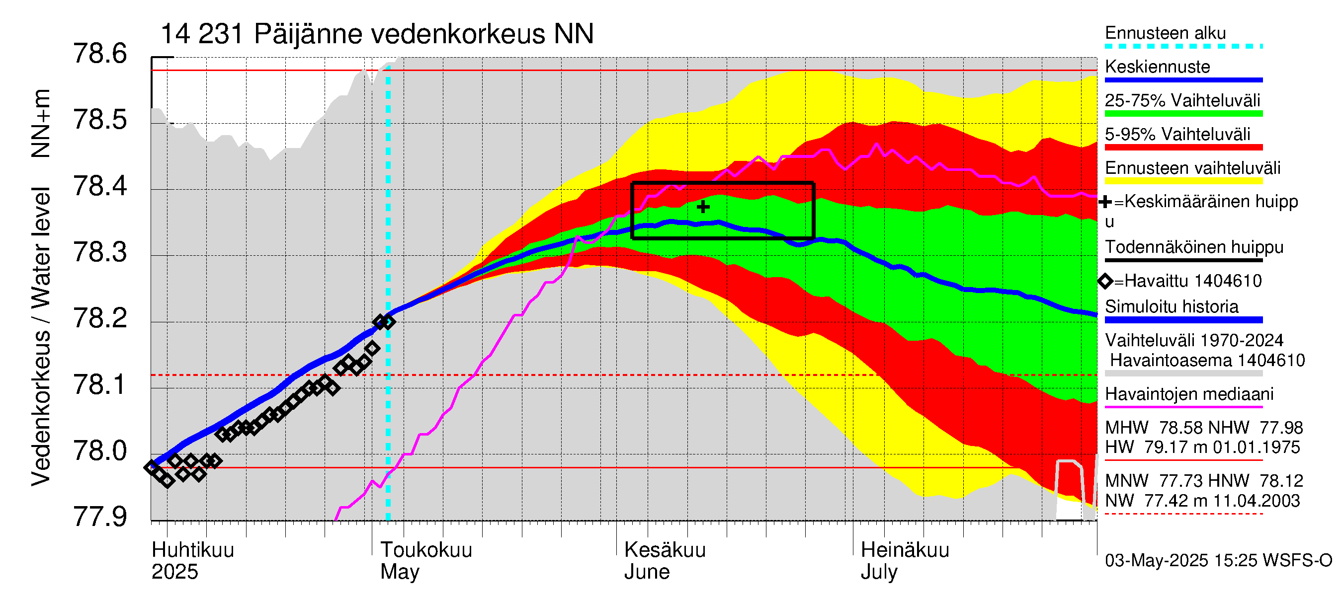 Kymijoen vesistöalue - Päijänne pohjoinen: Vedenkorkeus - jakaumaennuste