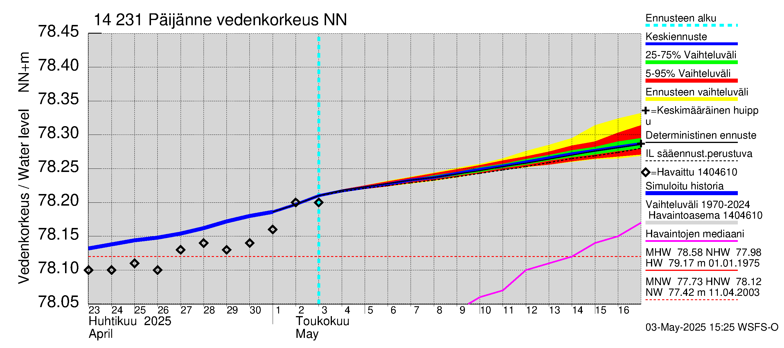 Kymijoen vesistöalue - Päijänne pohjoinen: Vedenkorkeus - jakaumaennuste