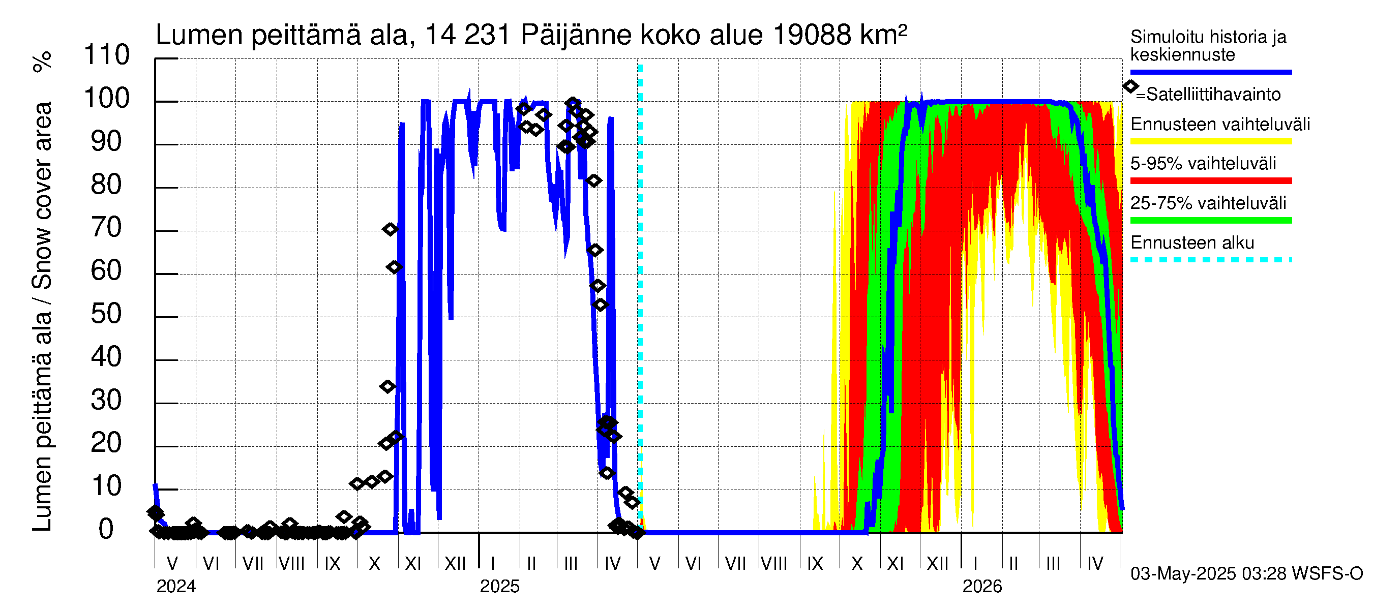 Kymijoen vesistöalue - Päijänne pohjoinen: Lumen peittämä ala