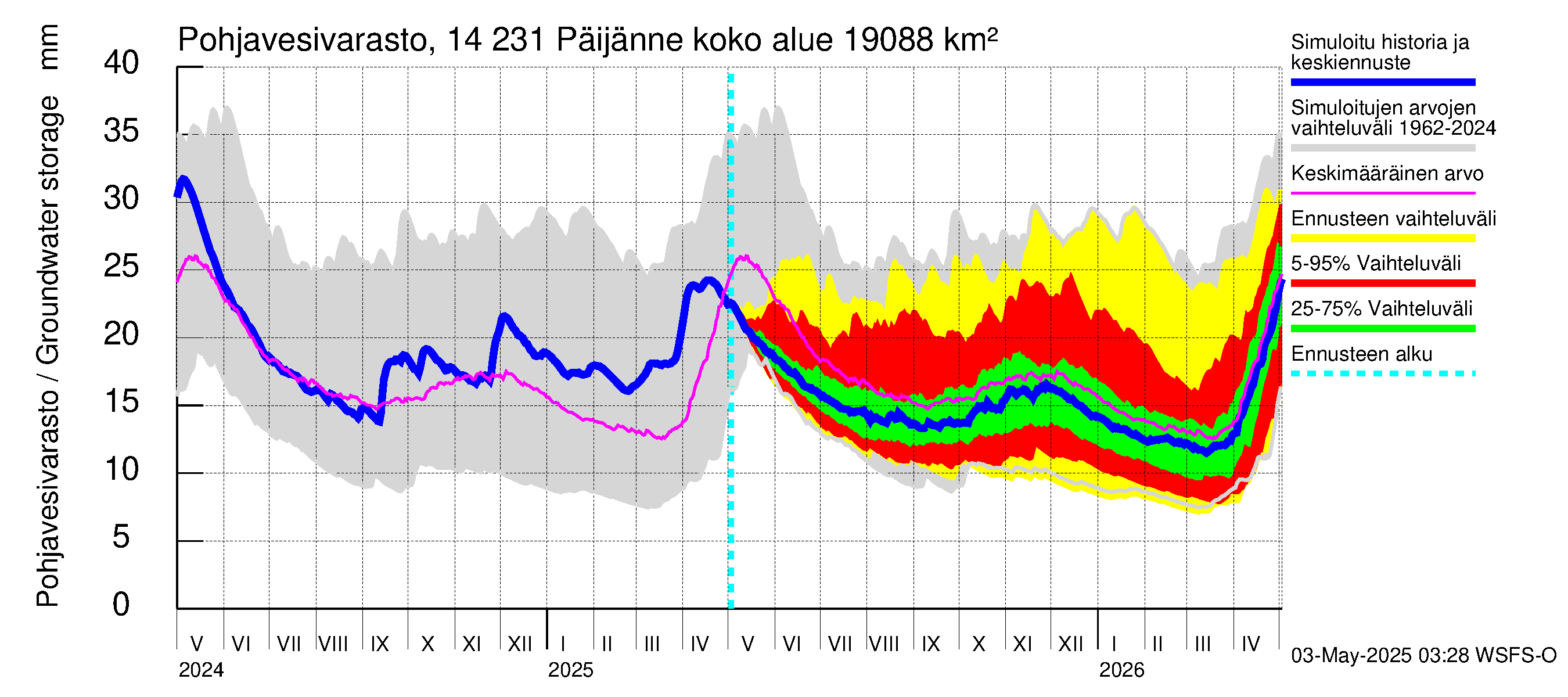 Kymijoen vesistöalue - Päijänne pohjoinen: Pohjavesivarasto