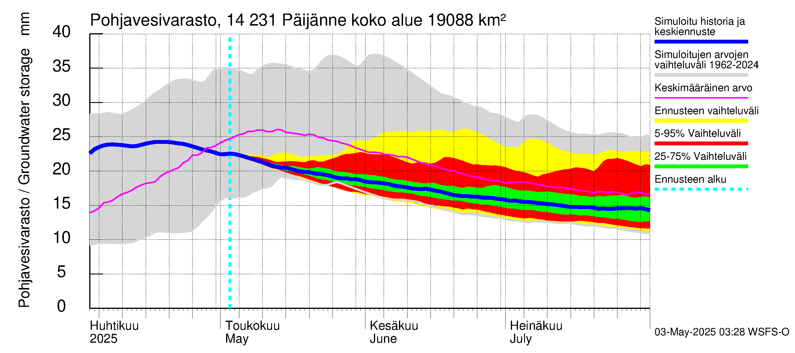 Kymijoen vesistöalue - Päijänne pohjoinen: Pohjavesivarasto