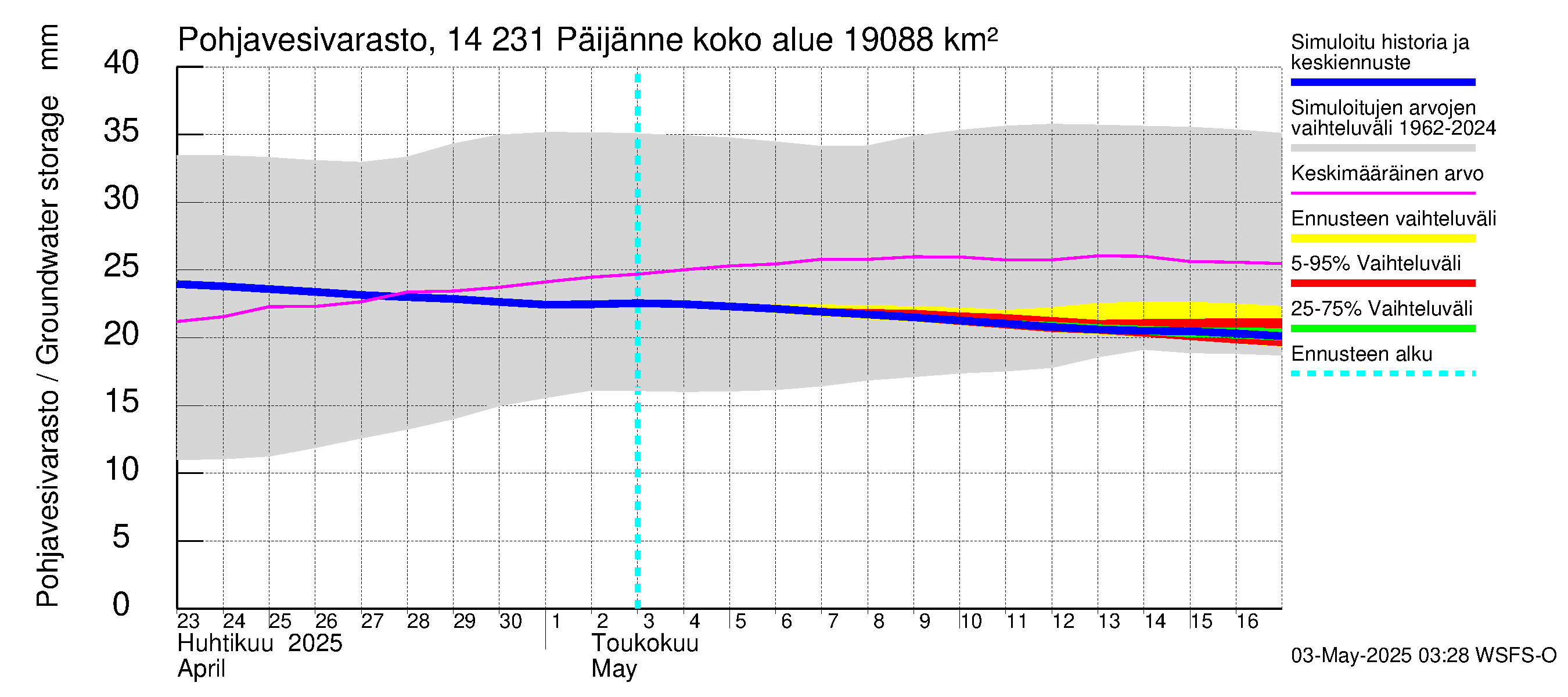 Kymijoen vesistöalue - Päijänne pohjoinen: Pohjavesivarasto