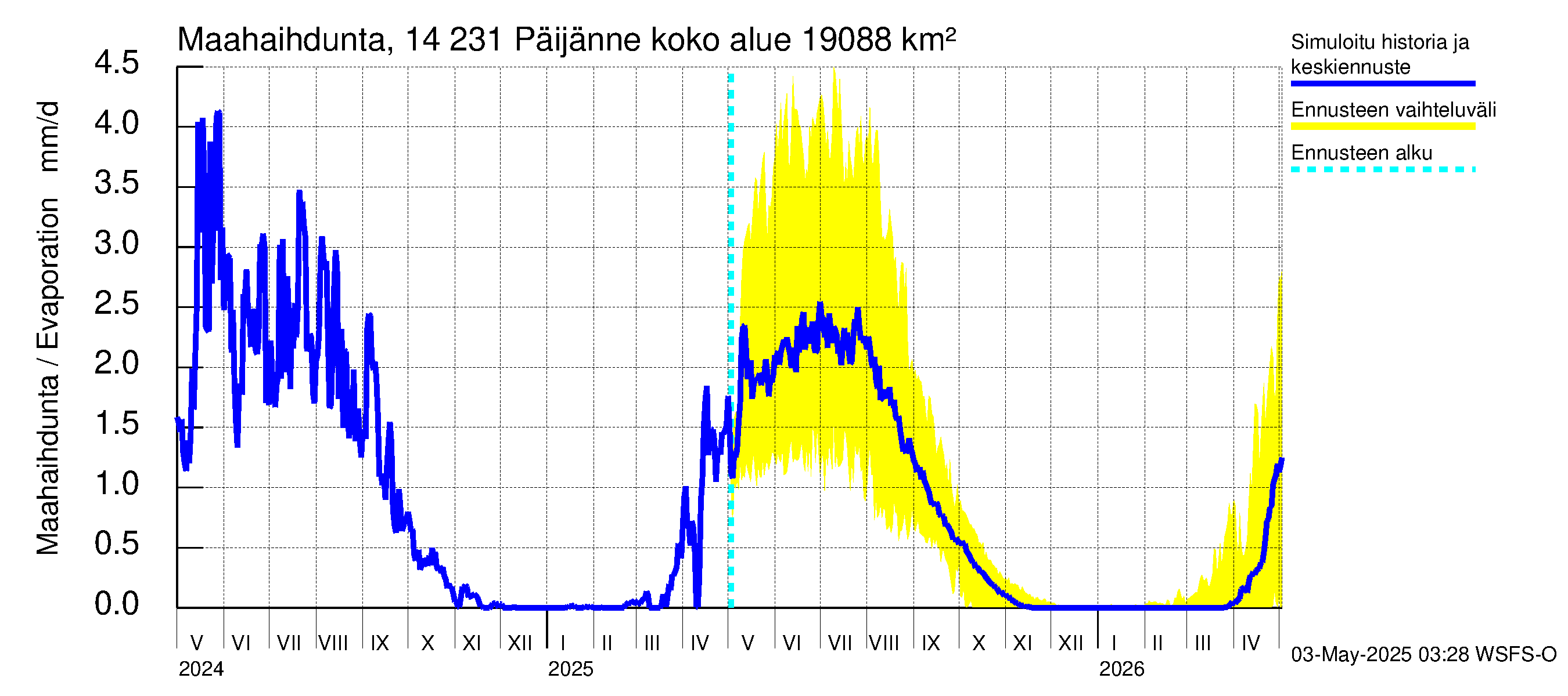 Kymijoen vesistöalue - Päijänne pohjoinen: Haihdunta maa-alueelta