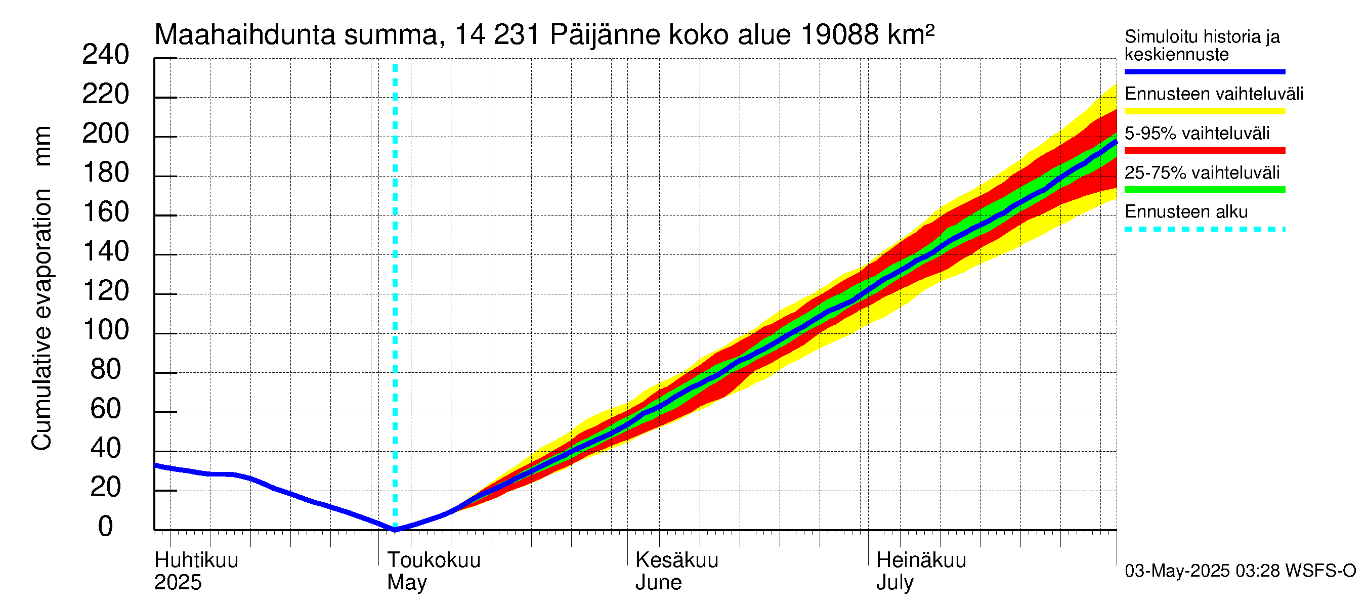 Kymijoen vesistöalue - Päijänne pohjoinen: Haihdunta maa-alueelta - summa