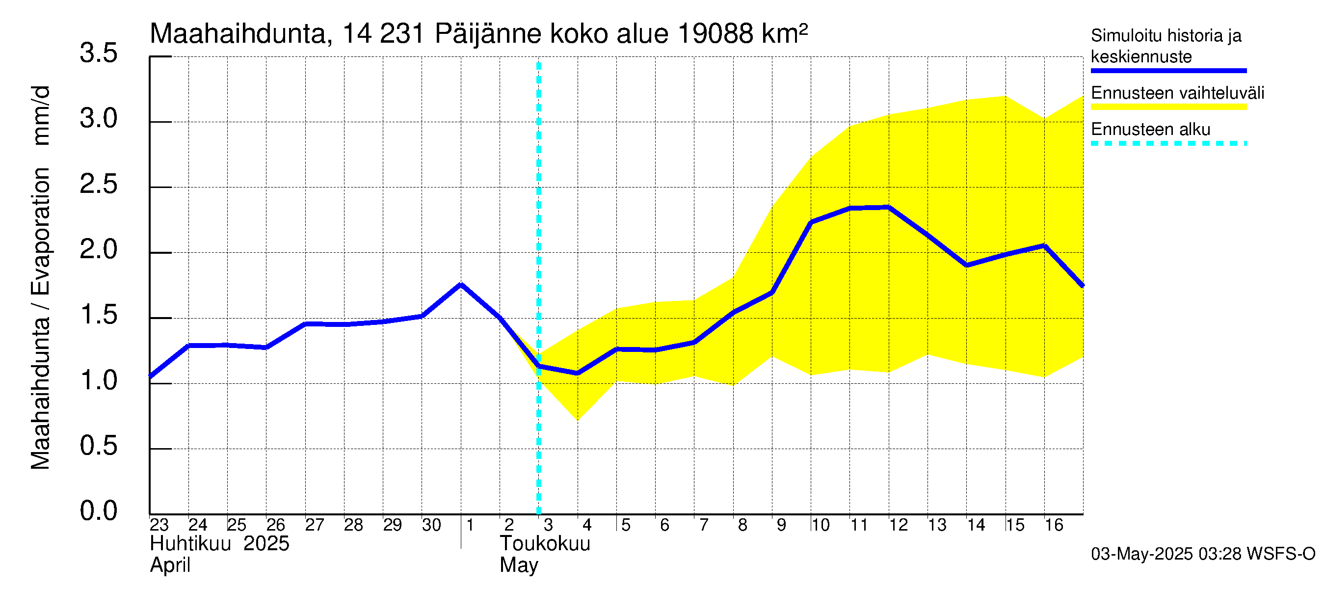 Kymijoen vesistöalue - Päijänne pohjoinen: Haihdunta maa-alueelta