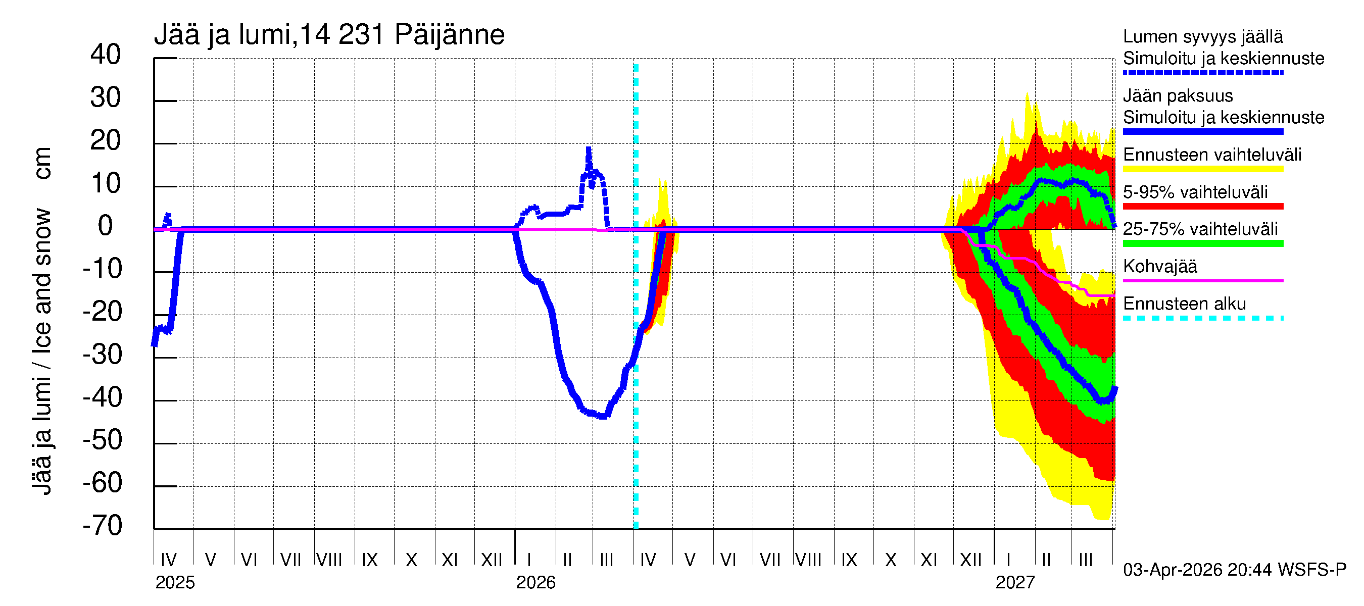 Kymijoen vesistöalue - Päijänne pohjoinen: Jään paksuus