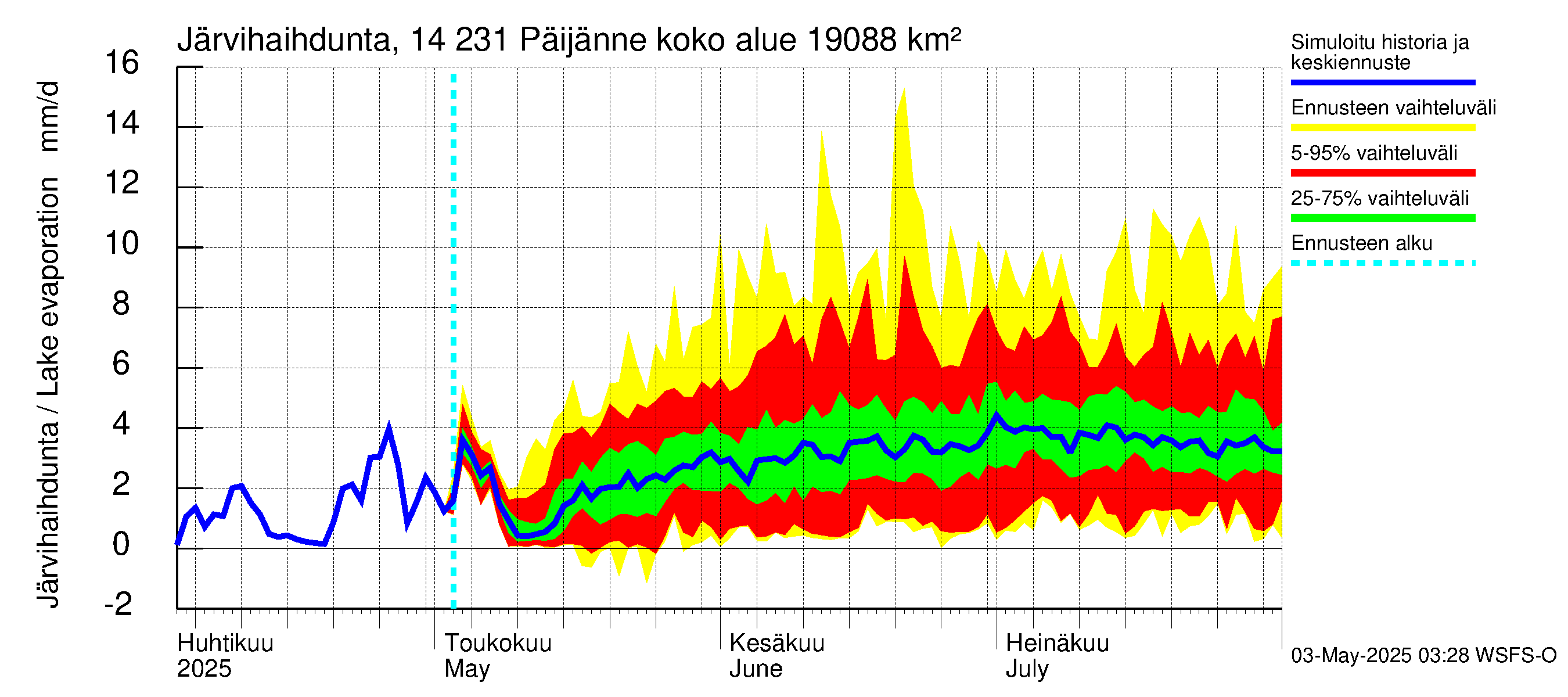 Kymijoen vesistöalue - Päijänne pohjoinen: Järvihaihdunta